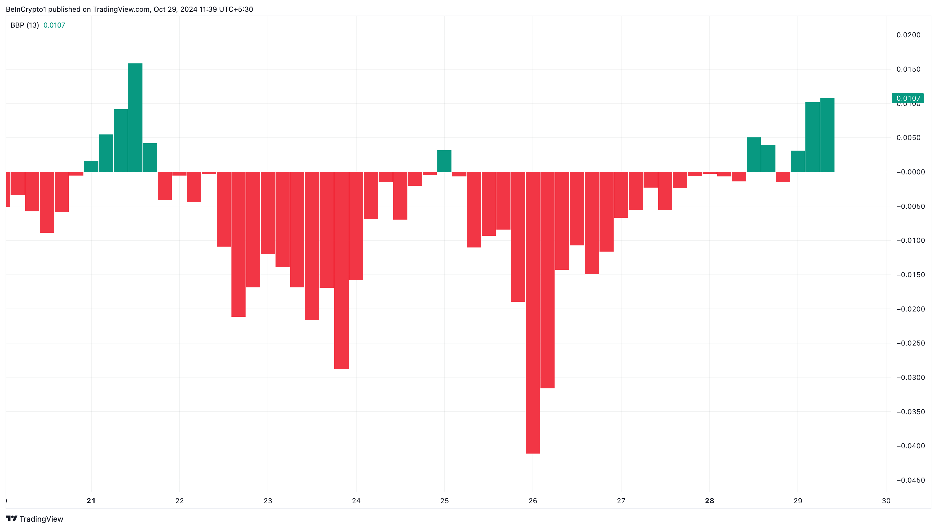 XRP tjurarna i kontroll
