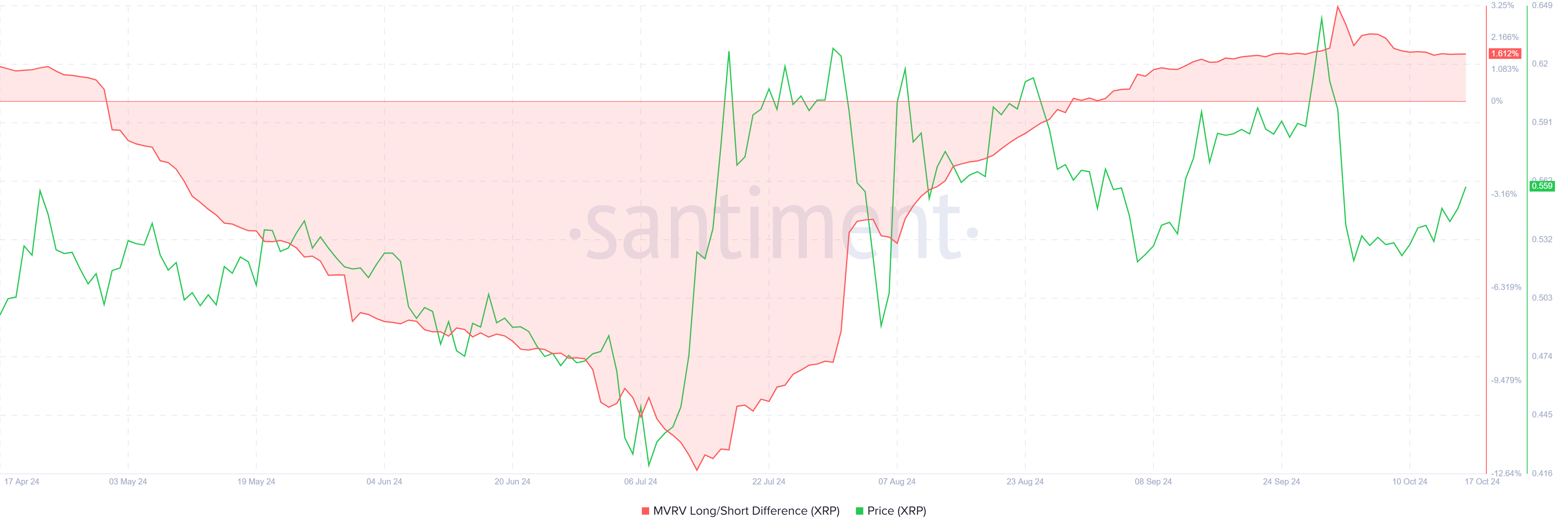XRP MVRV lång/kort-skillnad.