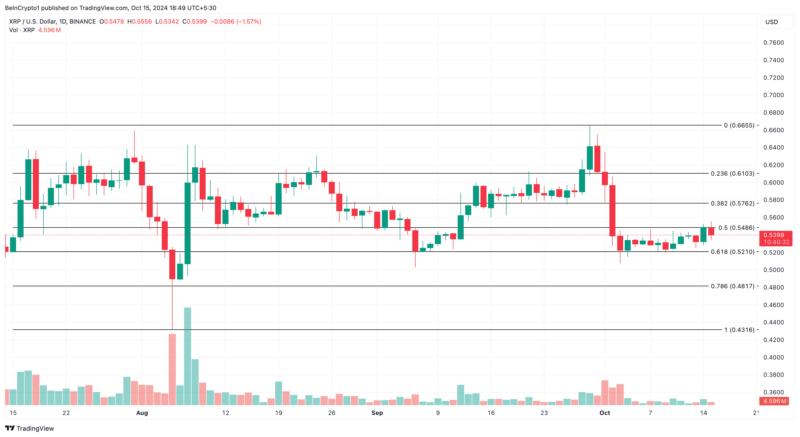 XRP pris analys