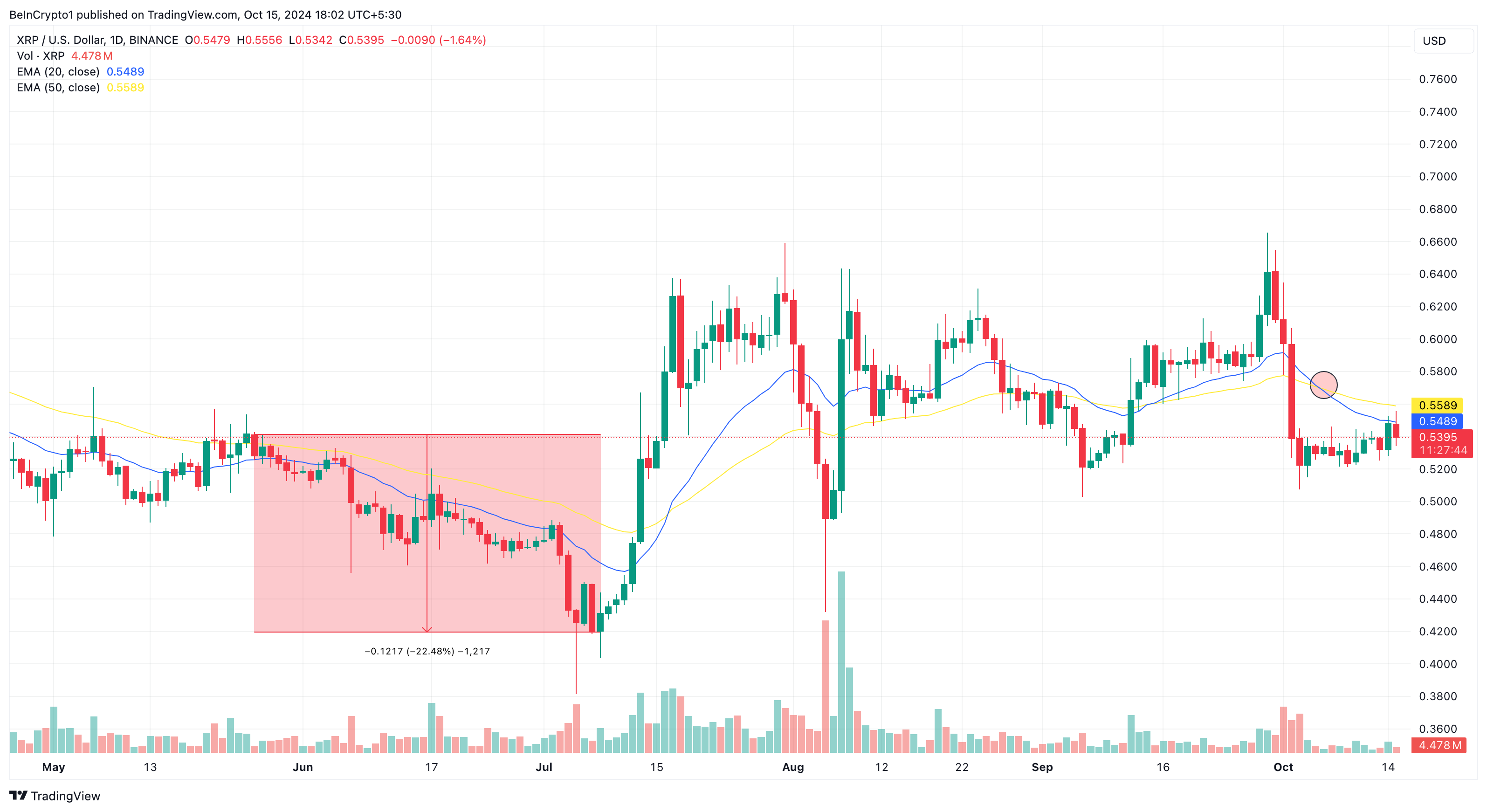 XRP pris analys