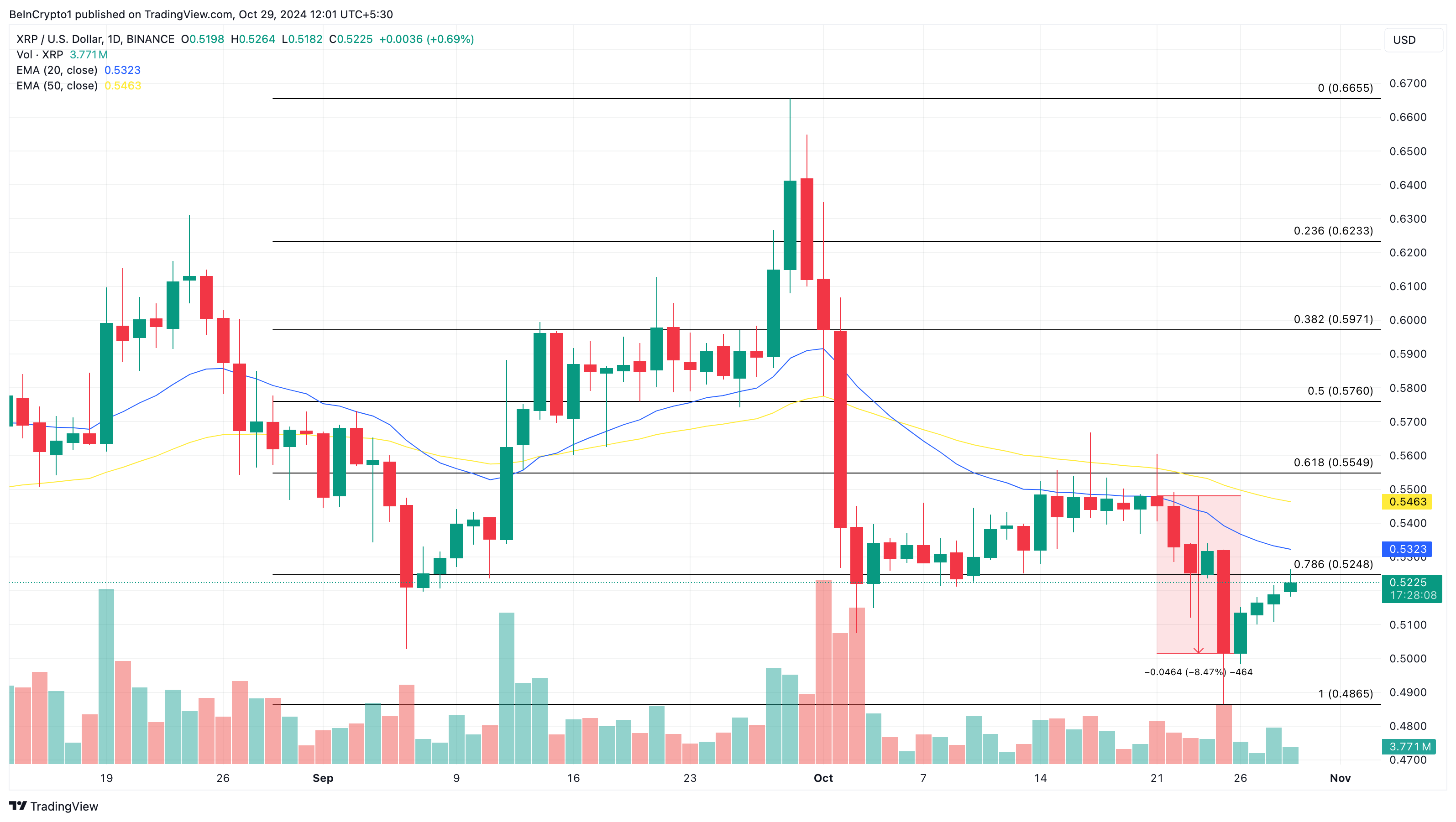 XRP pris analys