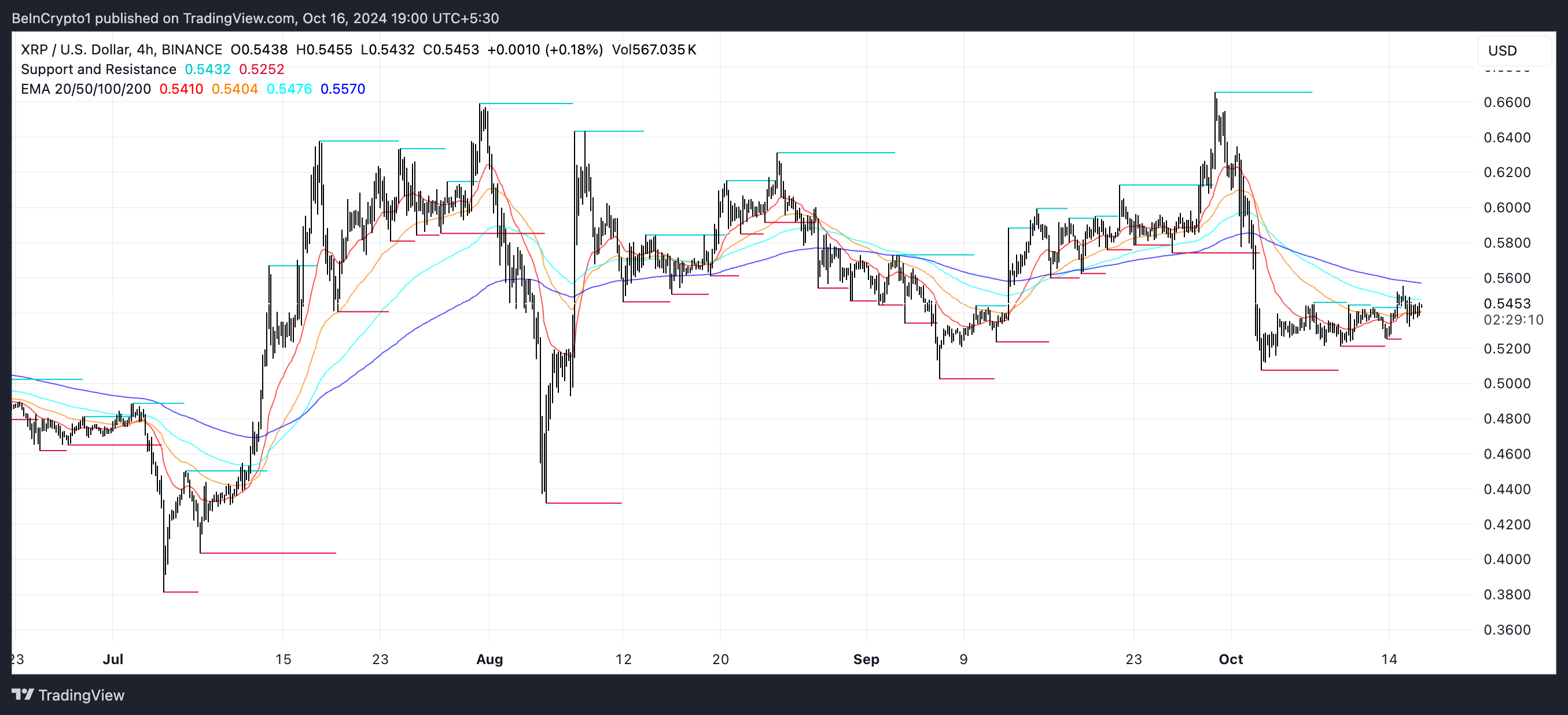 XRP EMA Linjer och Stöd och Motstånd.