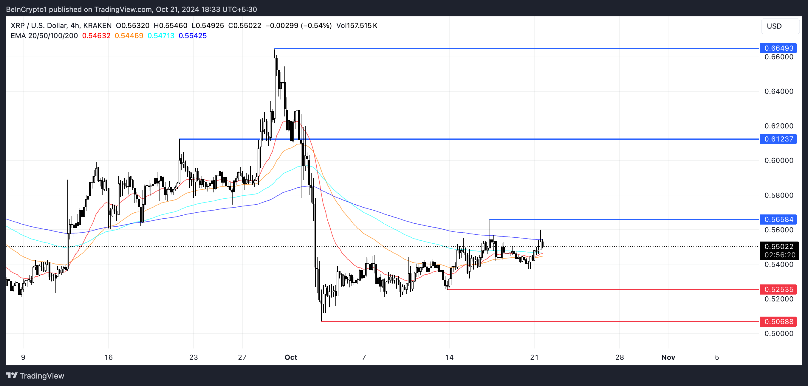 XRP EMA-linjer och stöd- och motståndsnivåer.