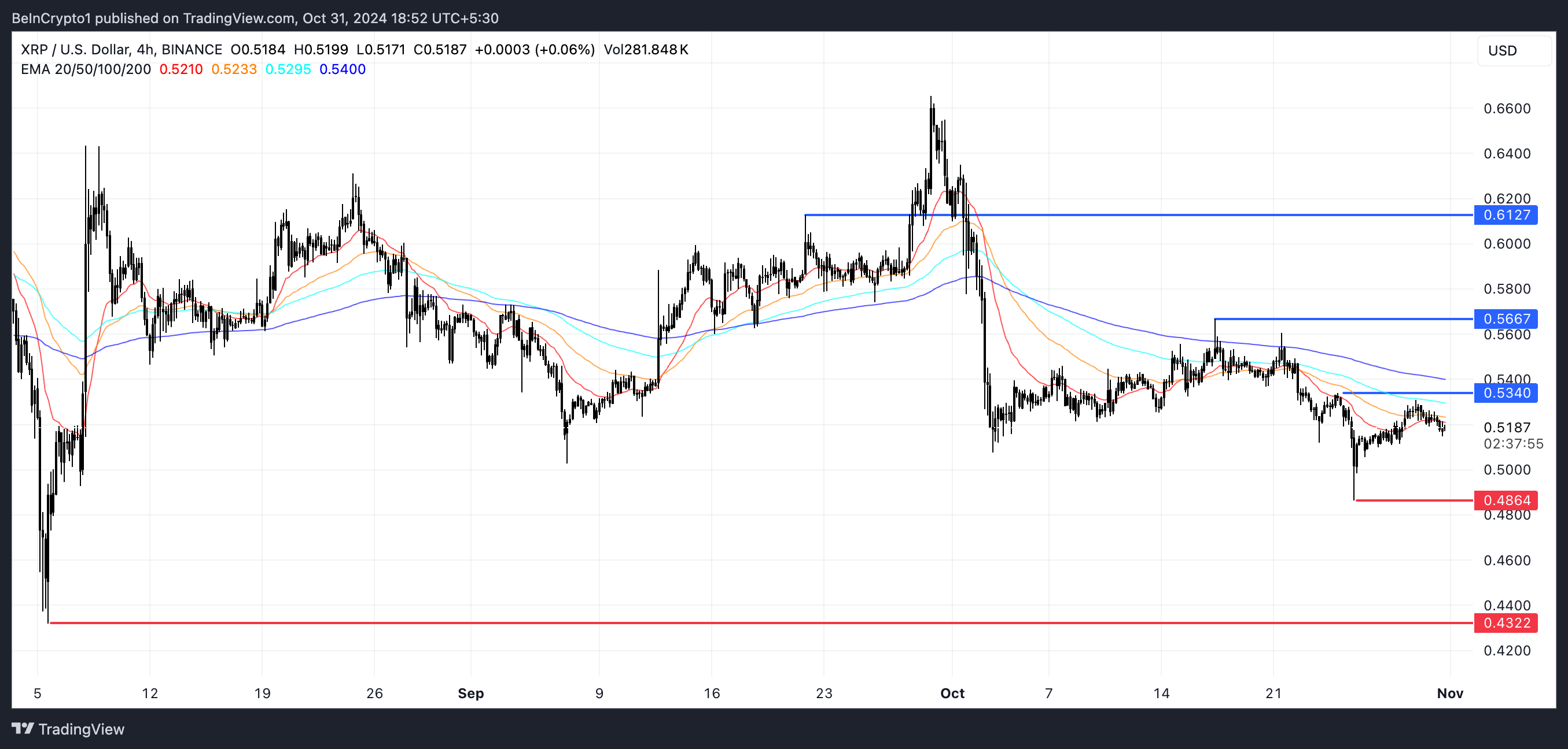 XRP EMA-linjer och stöd och motstånd.