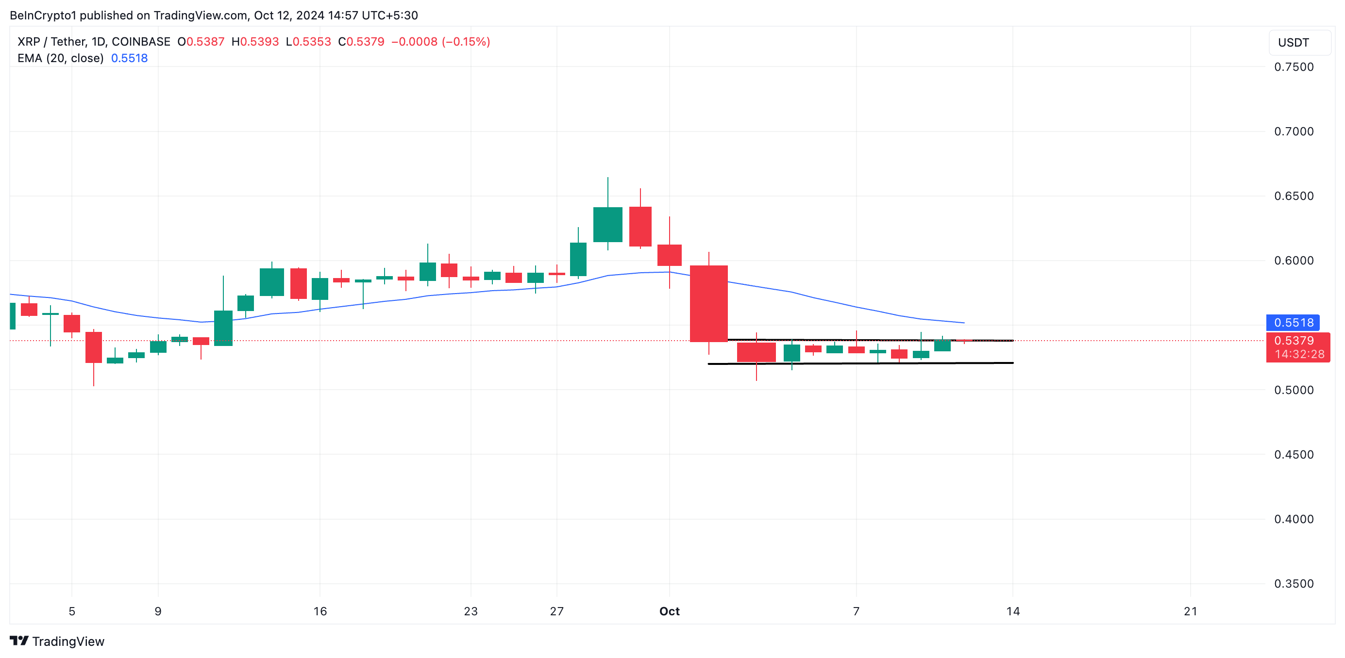 XRP 20-dagars EMA och horisontell kanal.