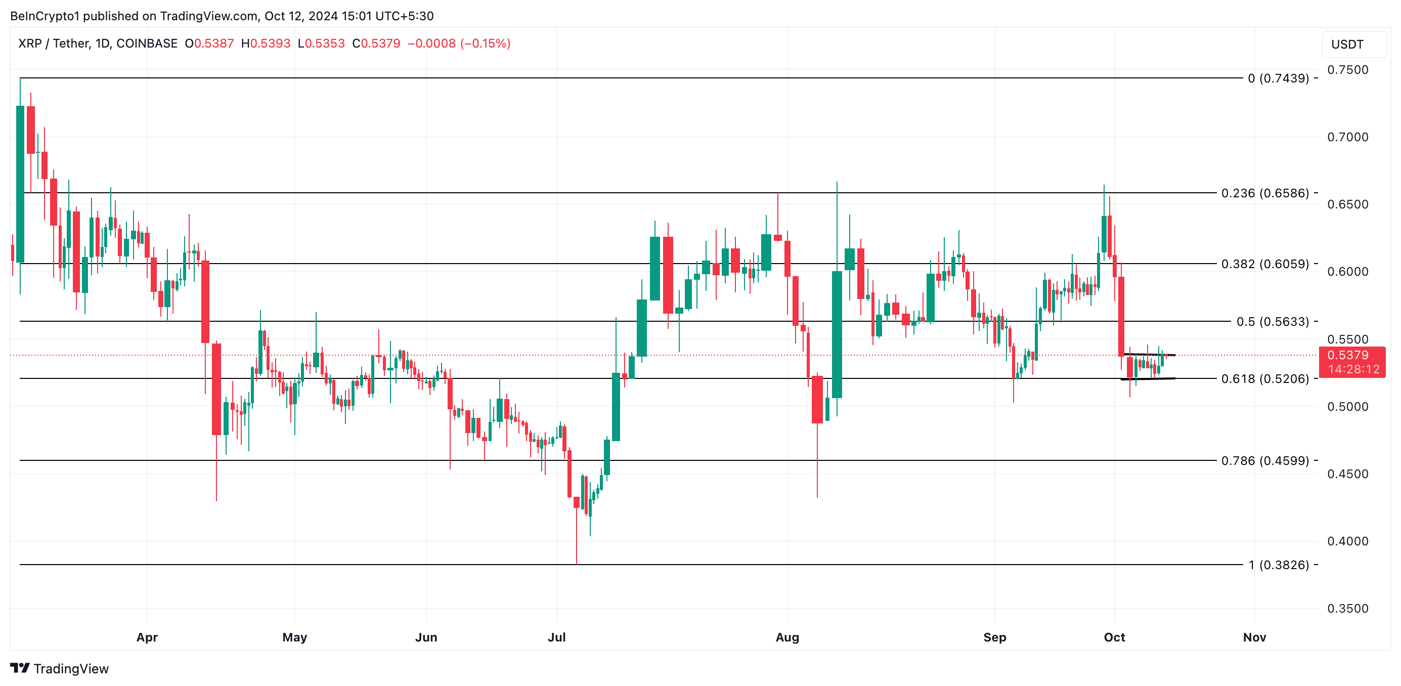 XRP Prisanalys