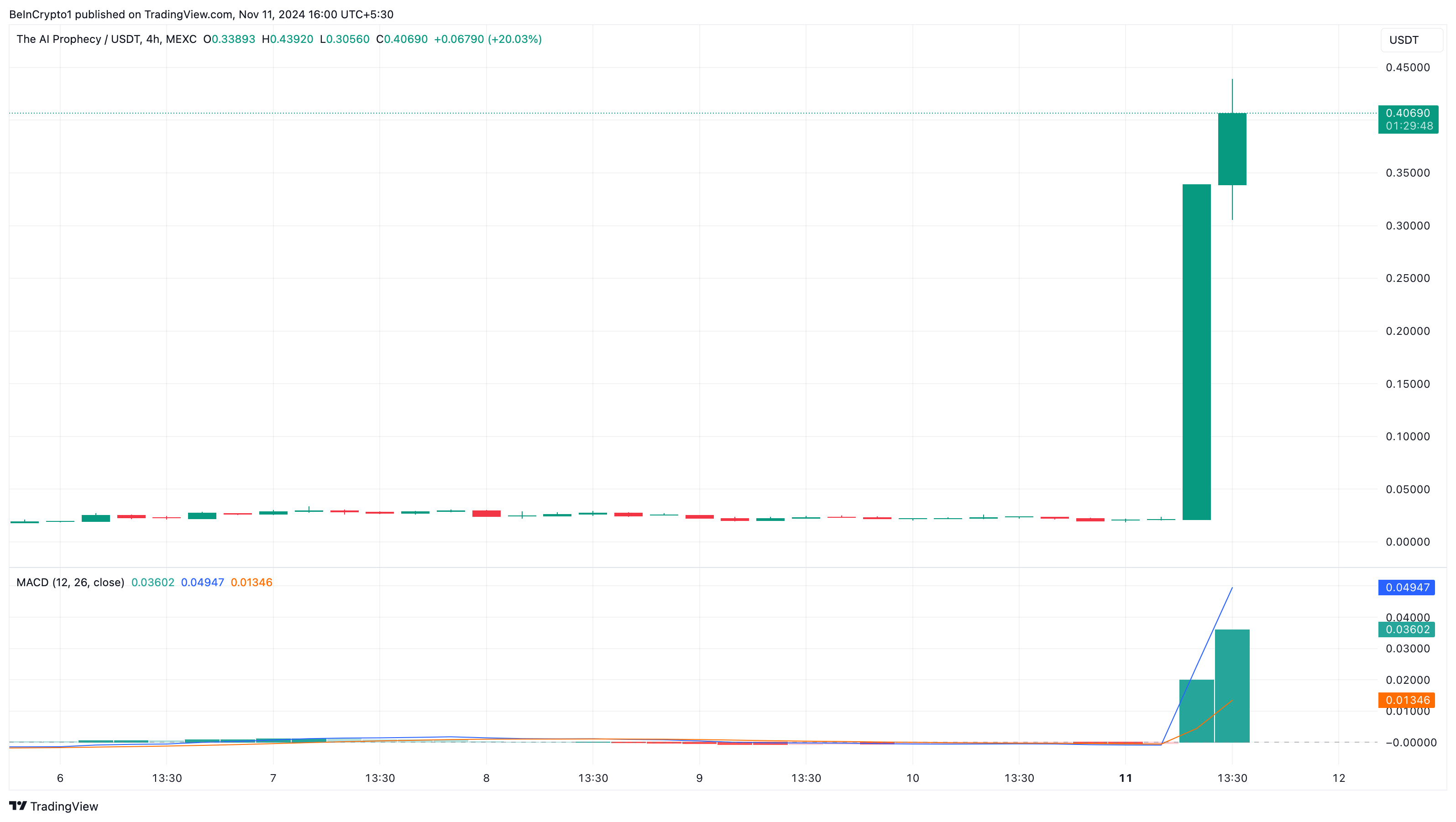 Act altcoins trendande idag