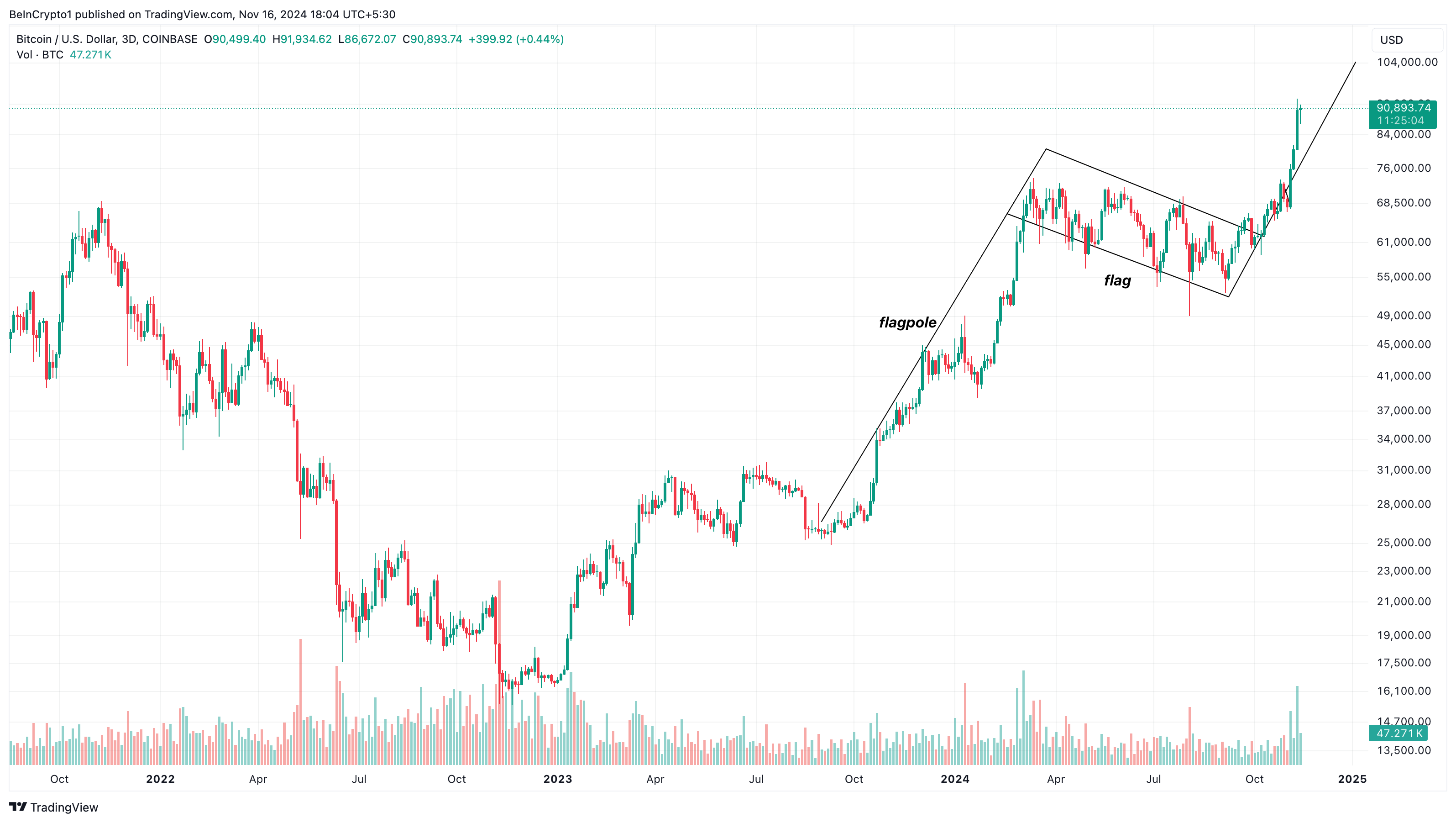 Bitcoin pris analys hausse flagga