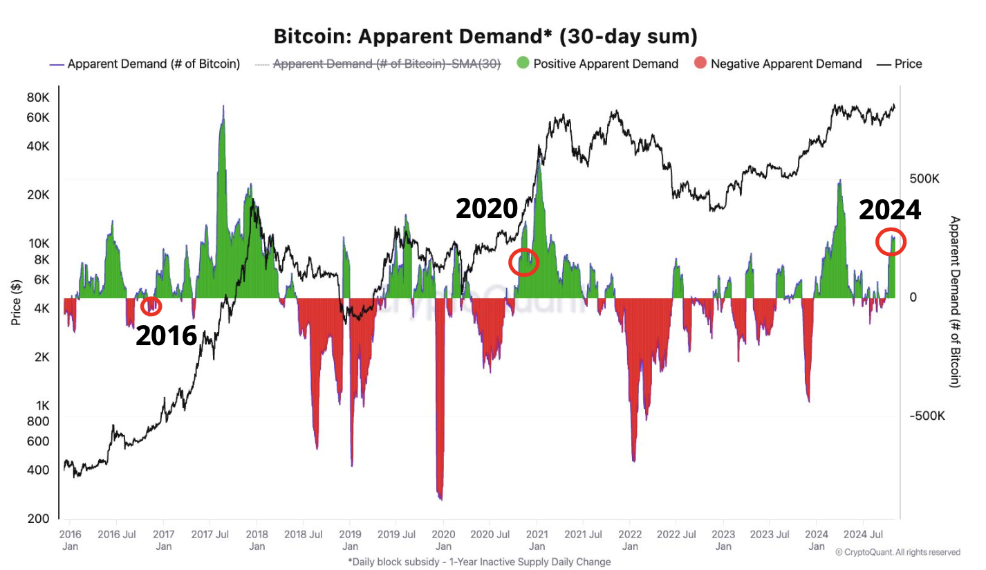 Efterfrågan på Bitcoin ökar
