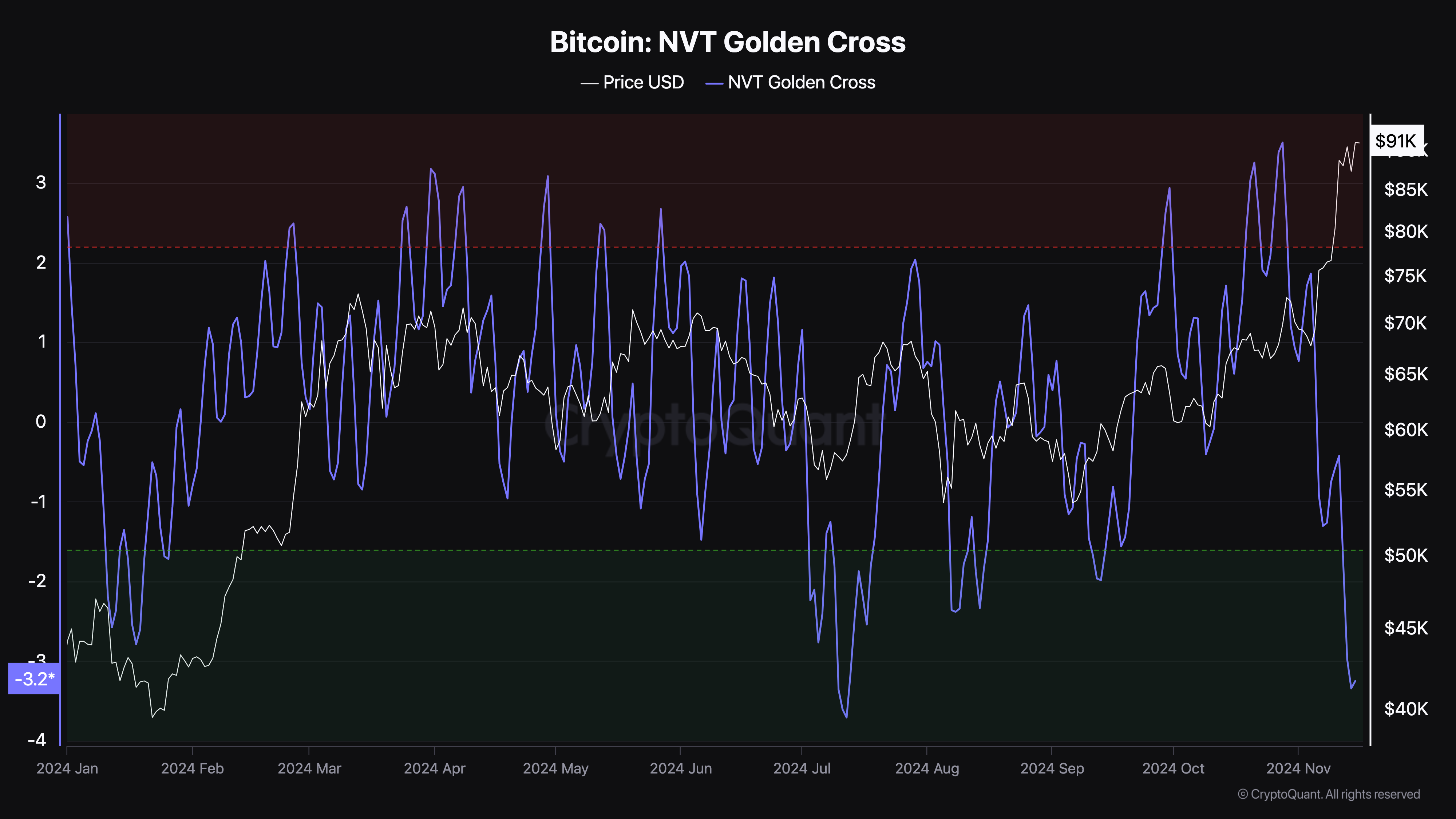 Bitcoin NVT gyllene kors botten