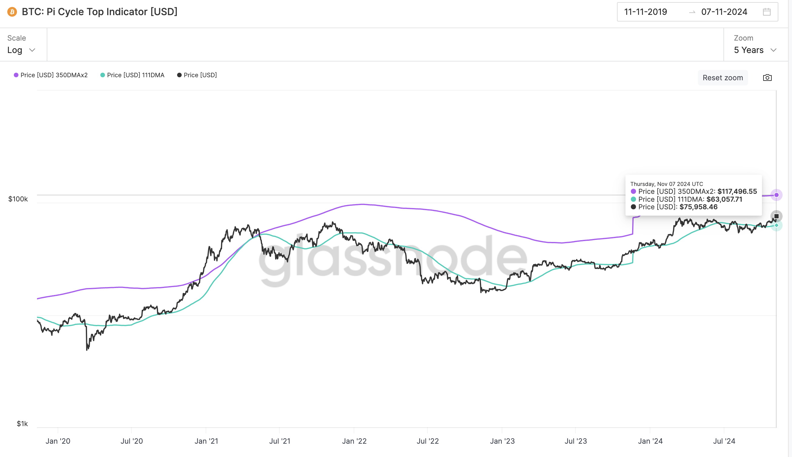 Bitcoin pris analys