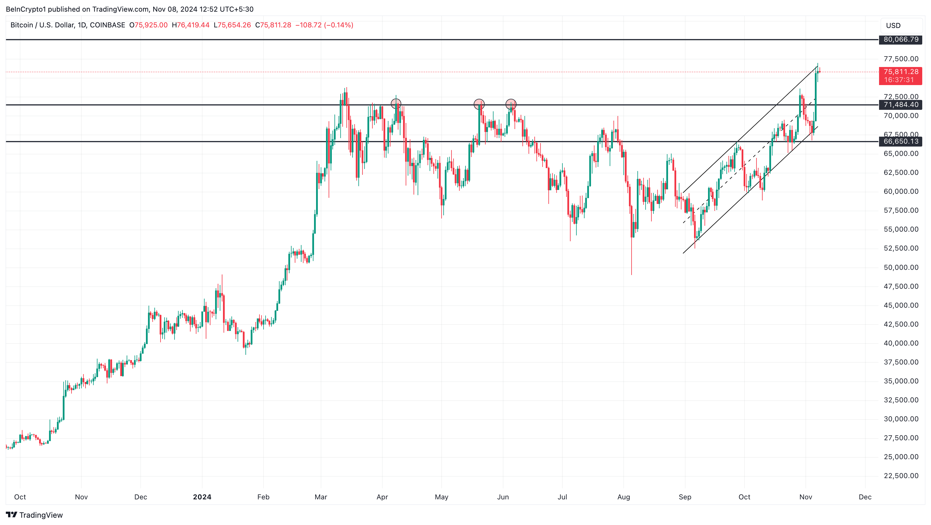 Bitcoin pris analys