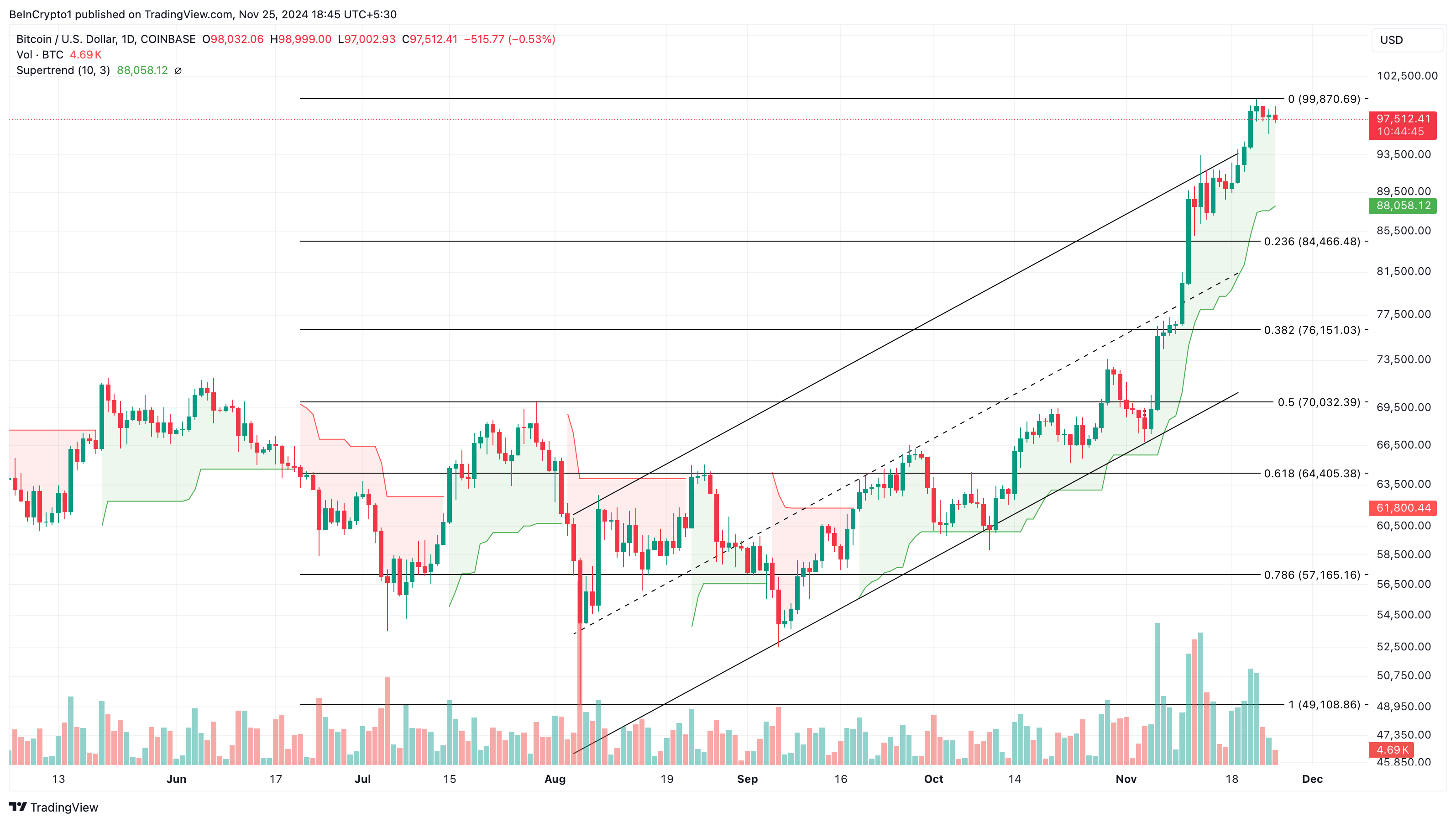Bitcoin daglig prisanalys