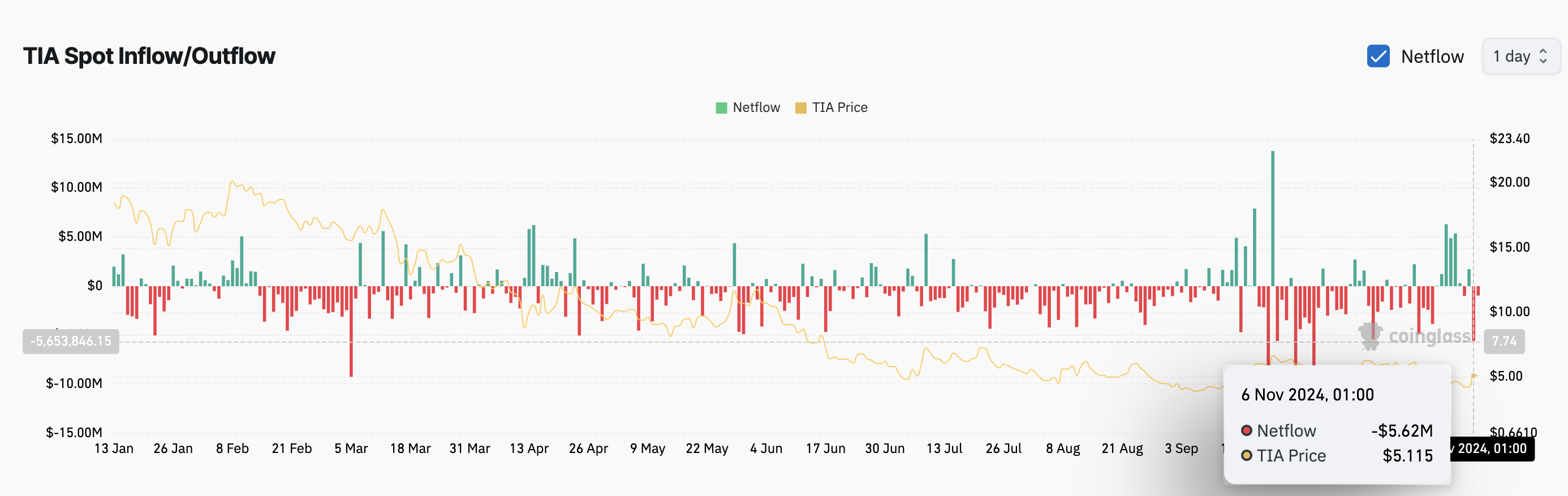 Celestia exchange outflow