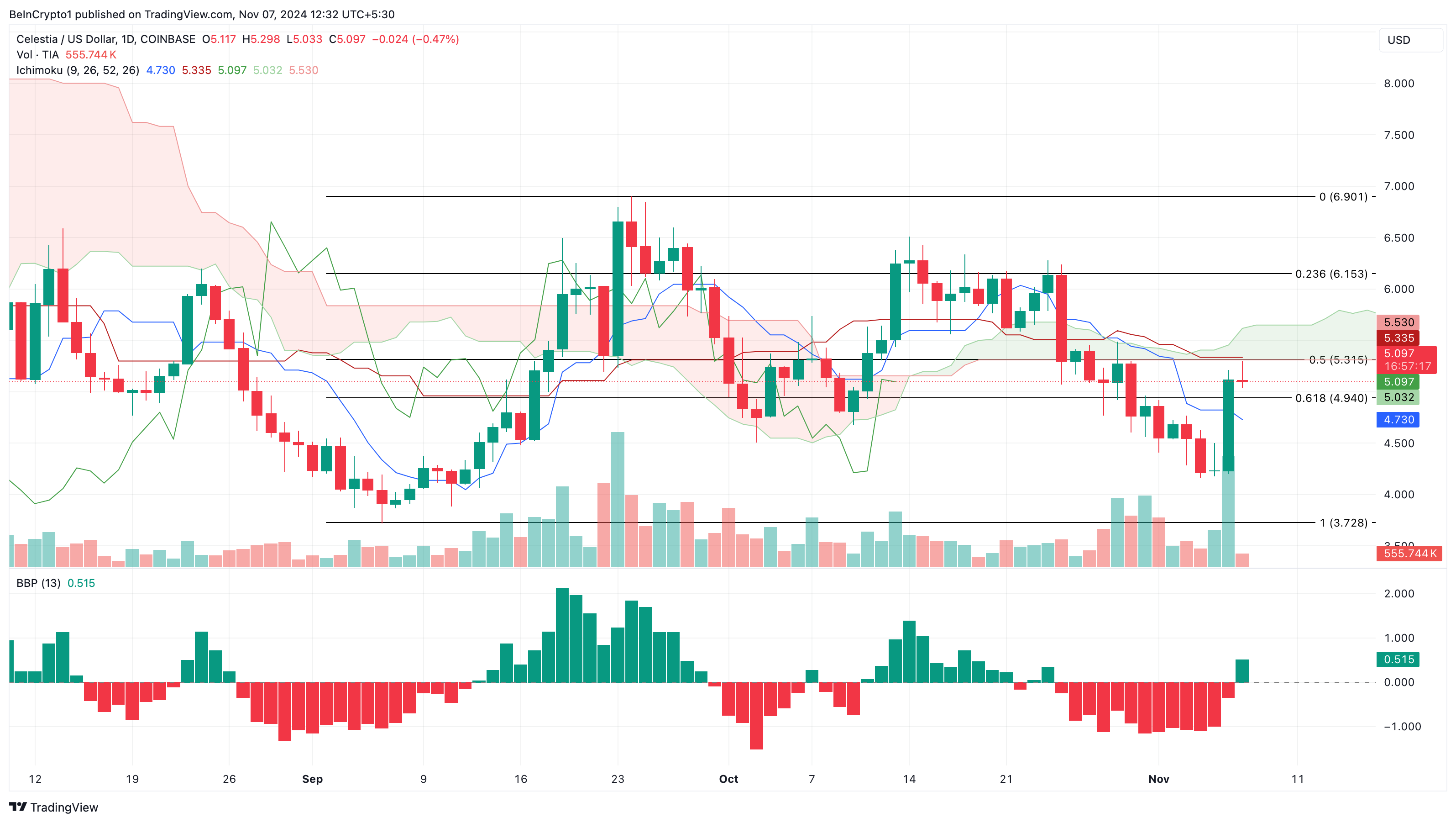 TIA price analysis