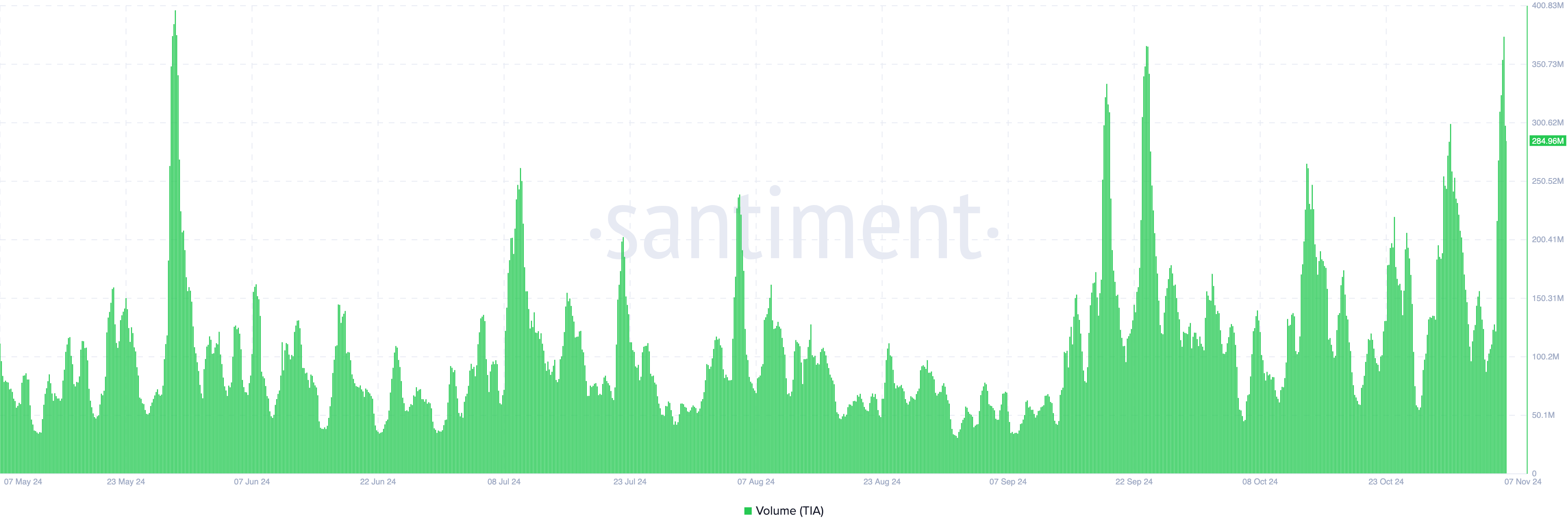 Celestia volume rises
