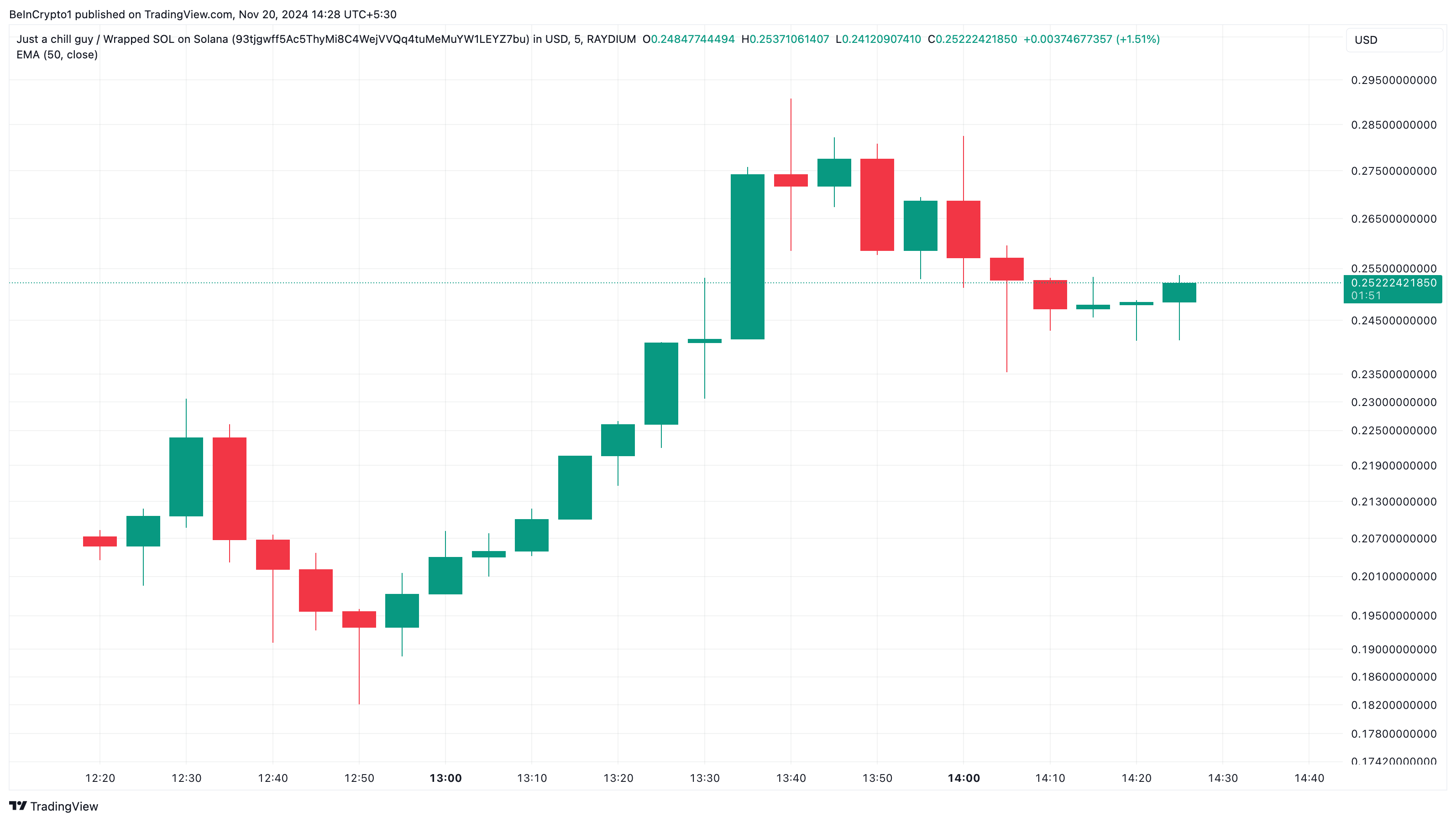 Chill guy trendar altcoins