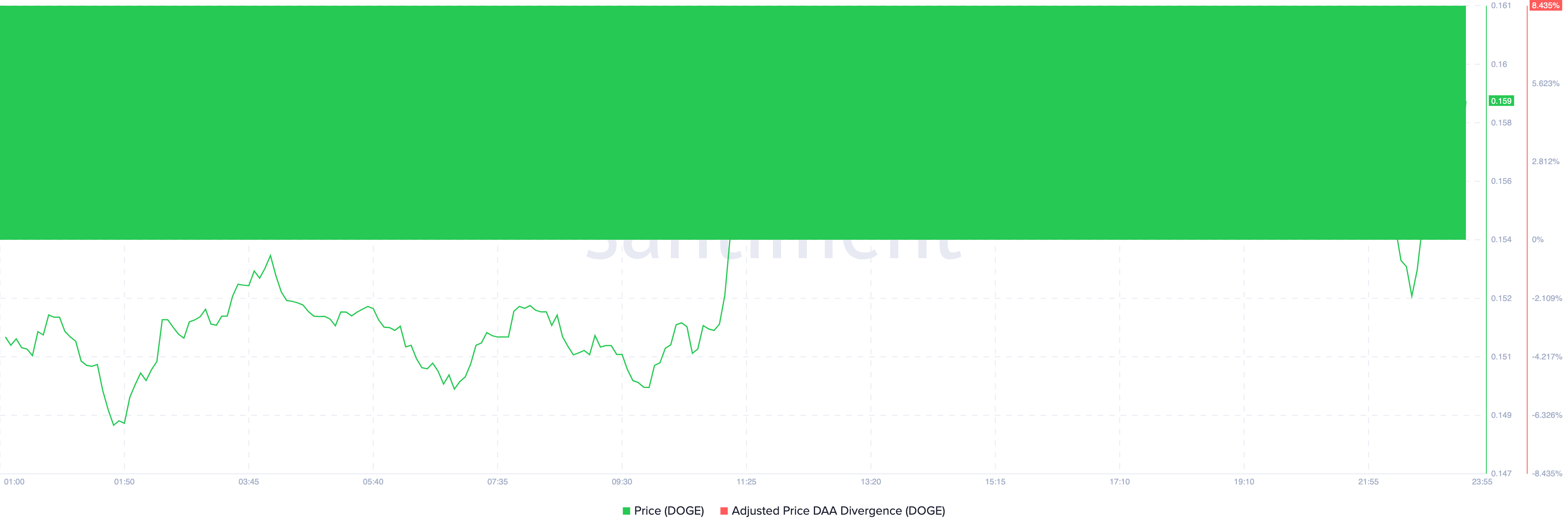 Dogecoin visar köpsignal