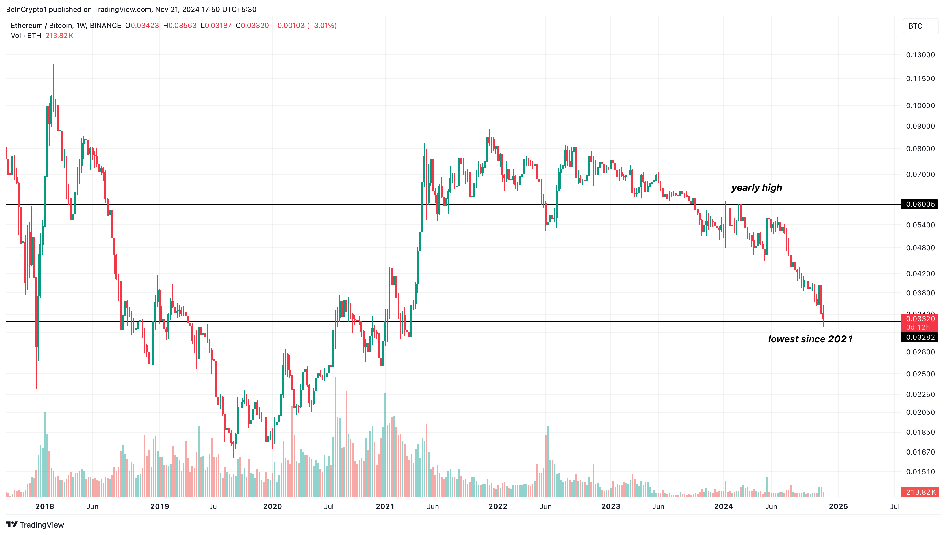 ETH/BTC prestanda