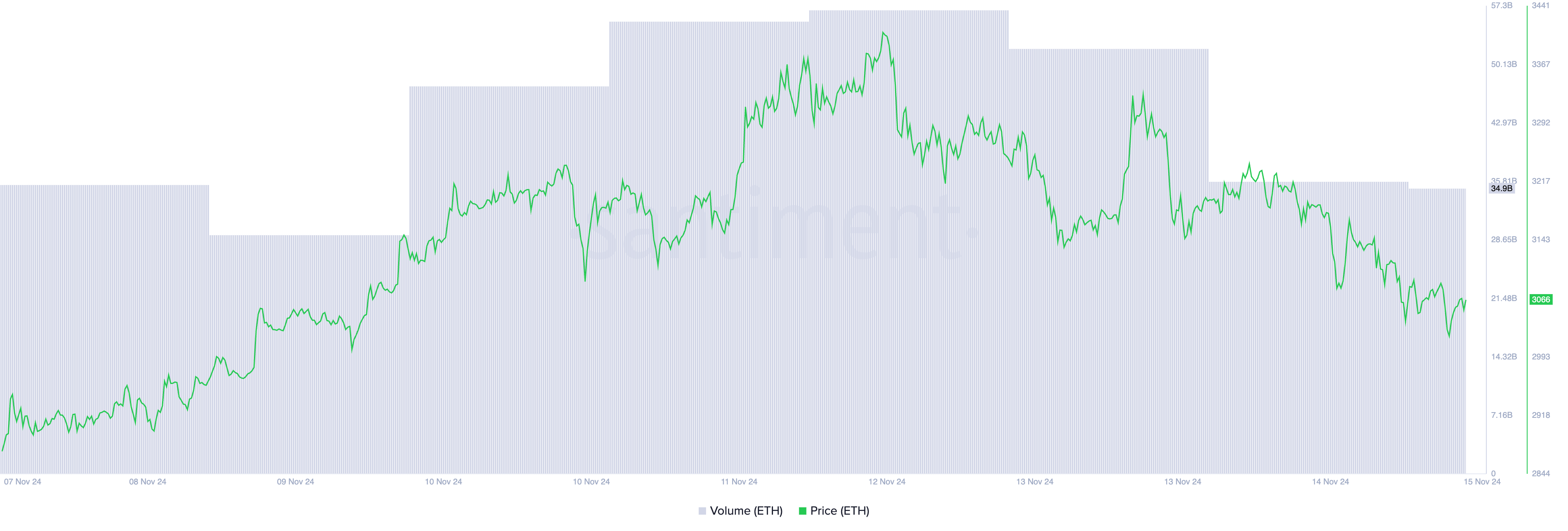 Ethereum Pris och Handelsvolym.