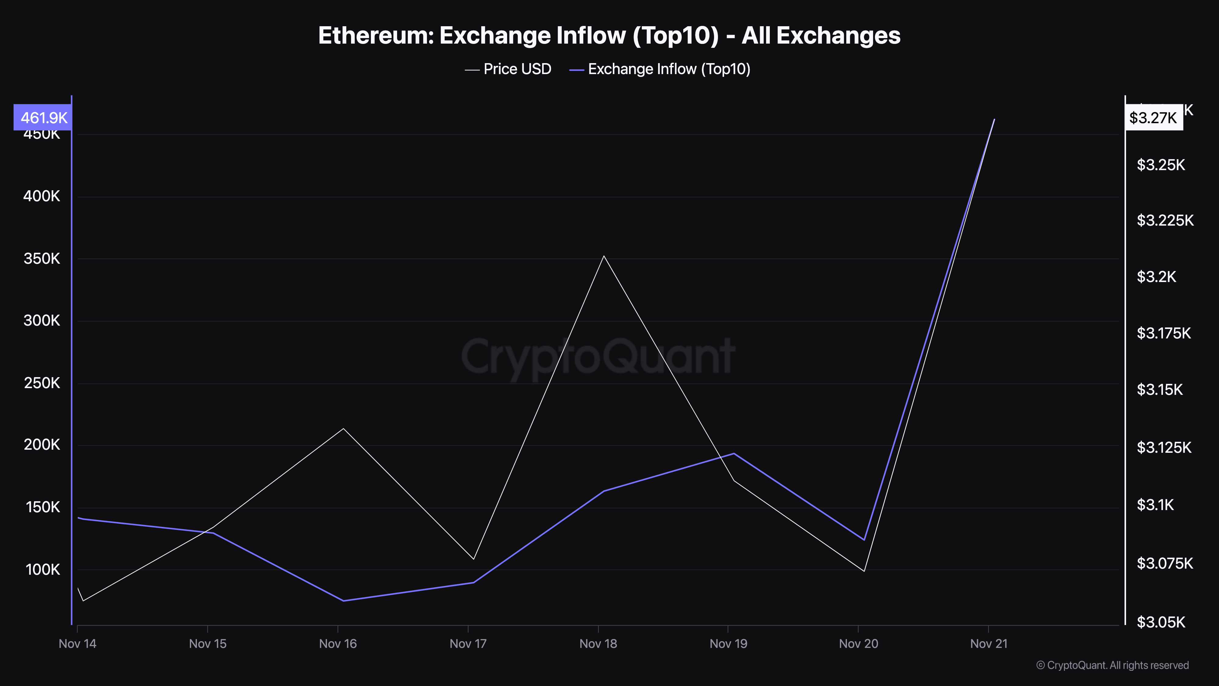 Ethereum Börsinflöde