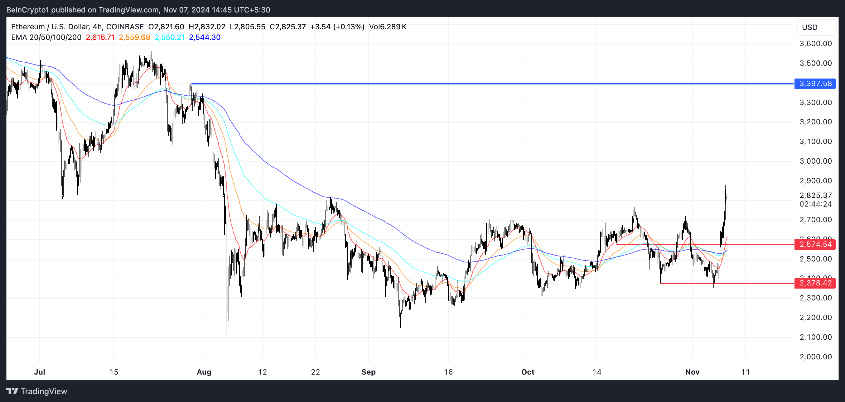ETH EMA-linjer och stöd och motstånd.