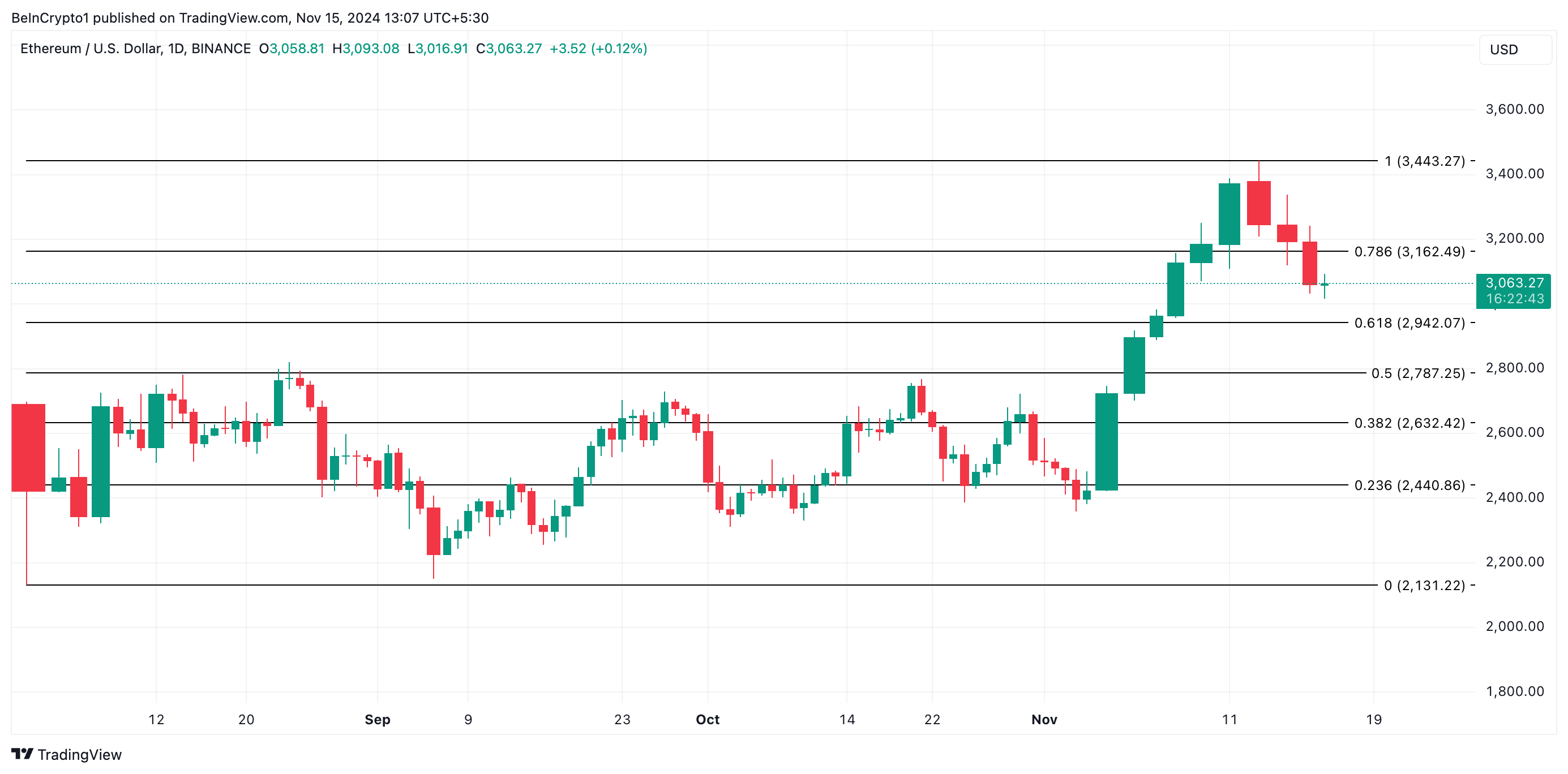 Ethereum Prisanalys