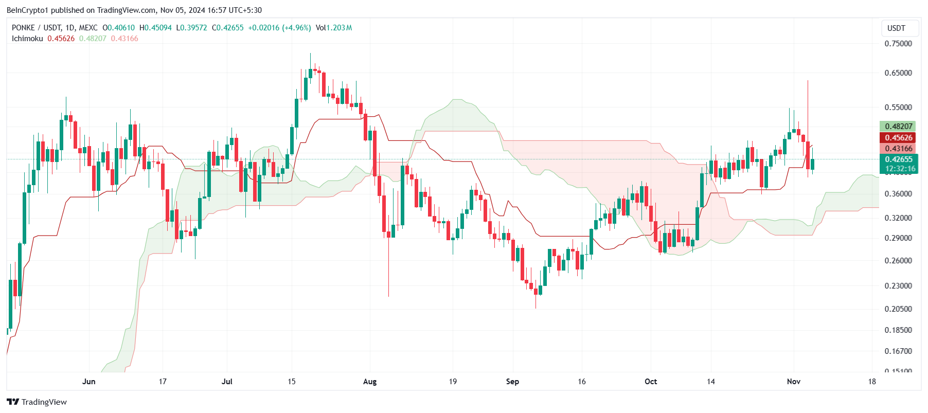 PONKE Ichimoku-molnet.