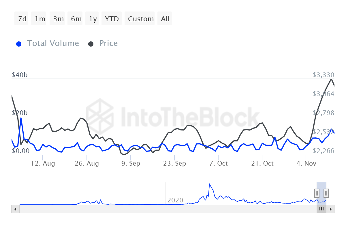 Ethereum Whale Transaction Volume.