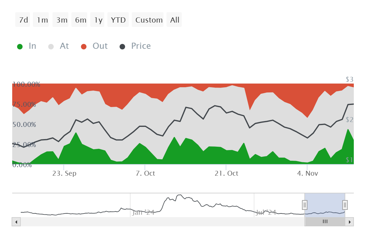 Worldcoin Active Addresses by Profitability