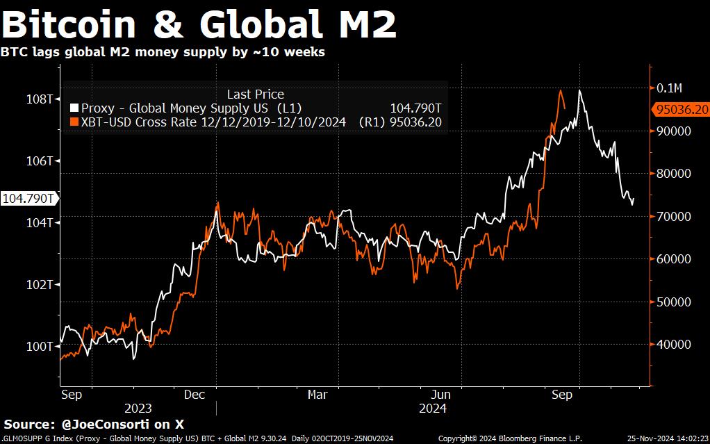 Bitcoin till Global M2-korrelation