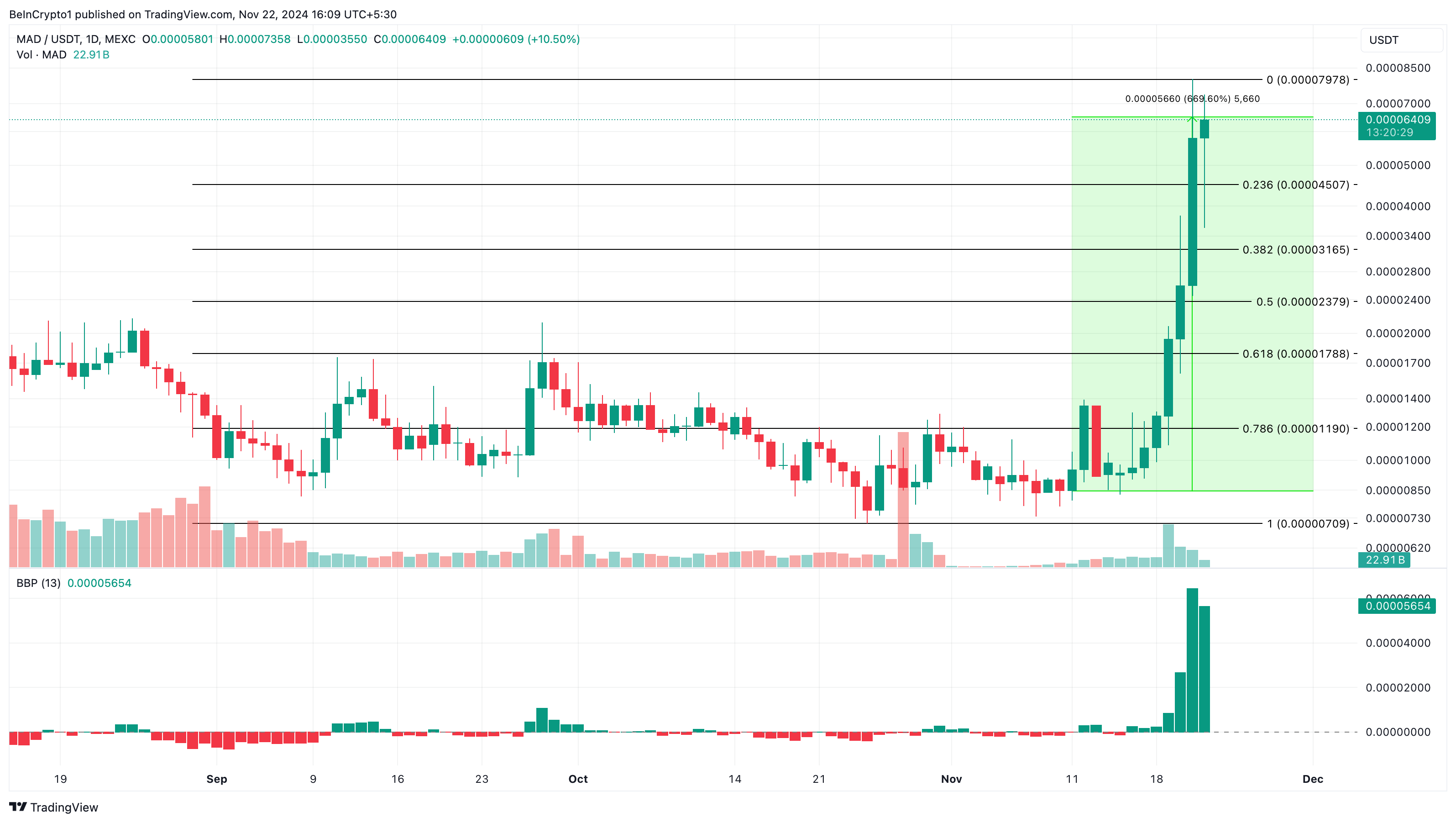 MAD altcoins trendar idag analys