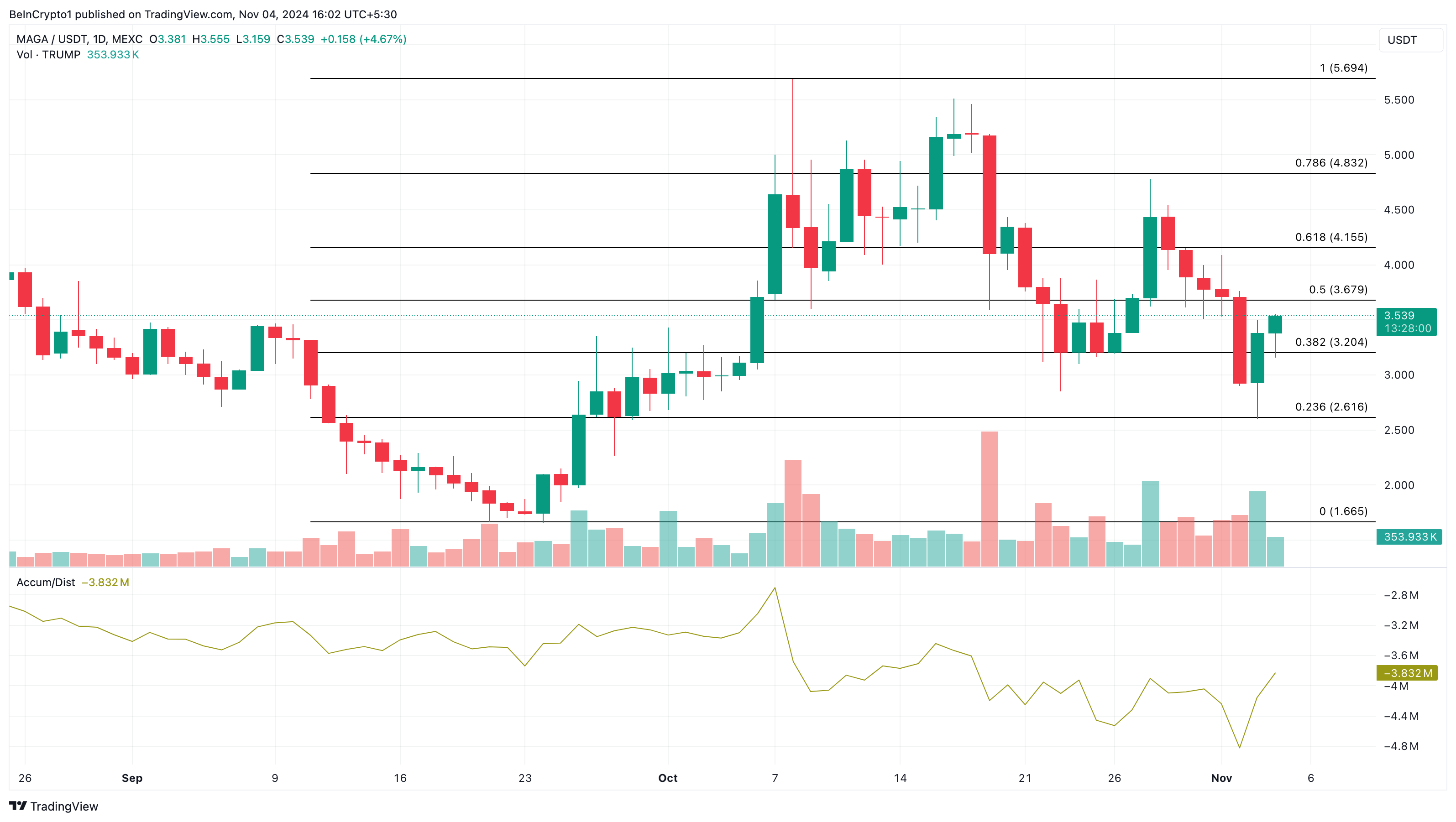 MAGA (TRUMP) trendande kryptovalutor idag analys