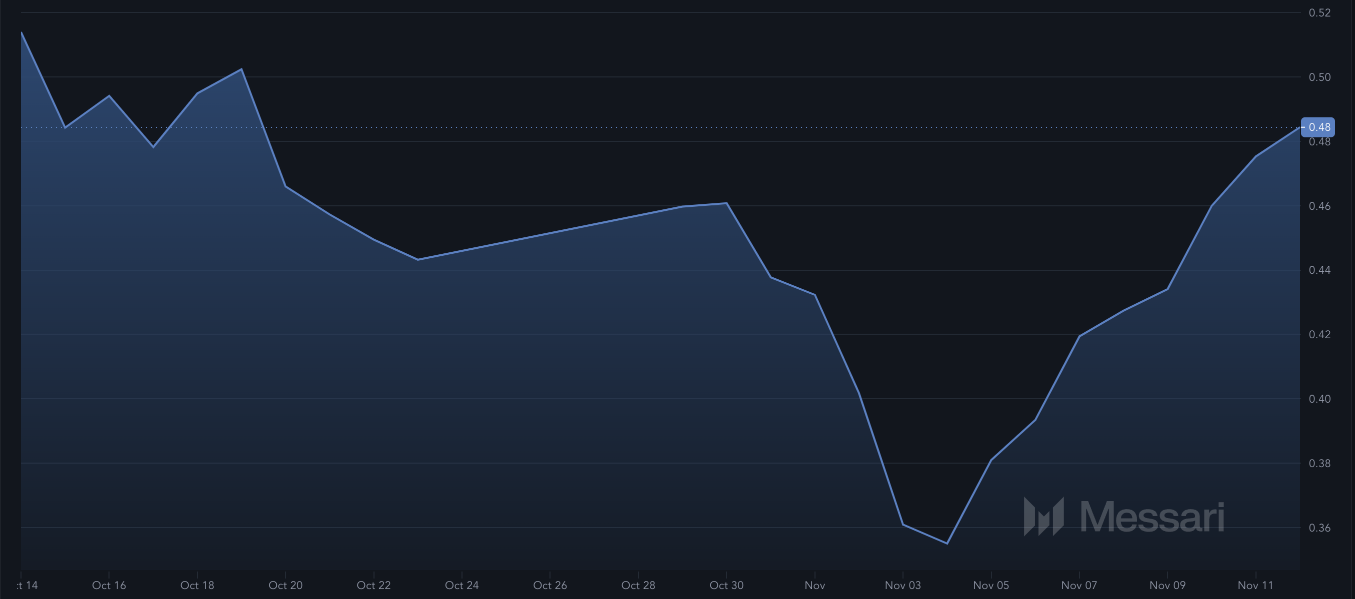 Solanas pris med bullish potential