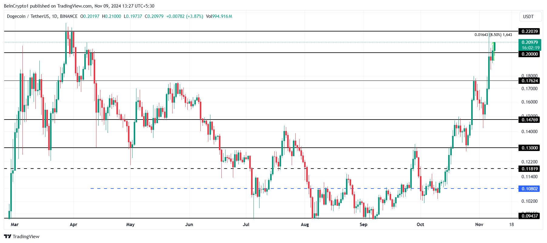 Dogecoin pris analys.