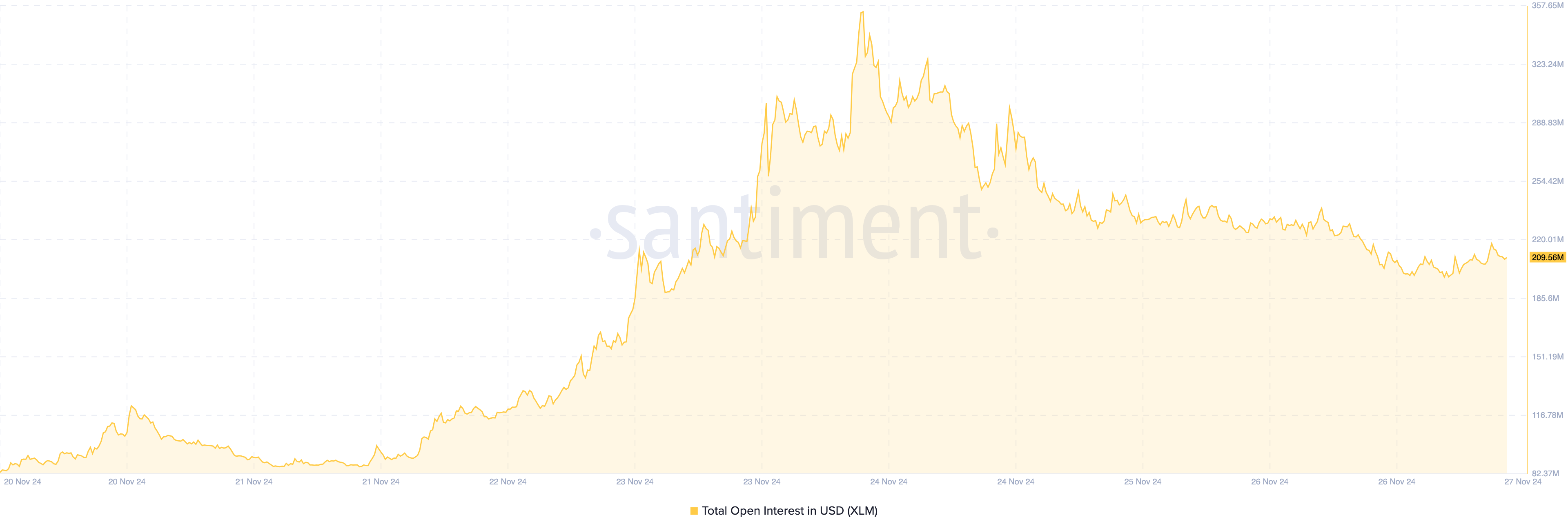 XLM open interest