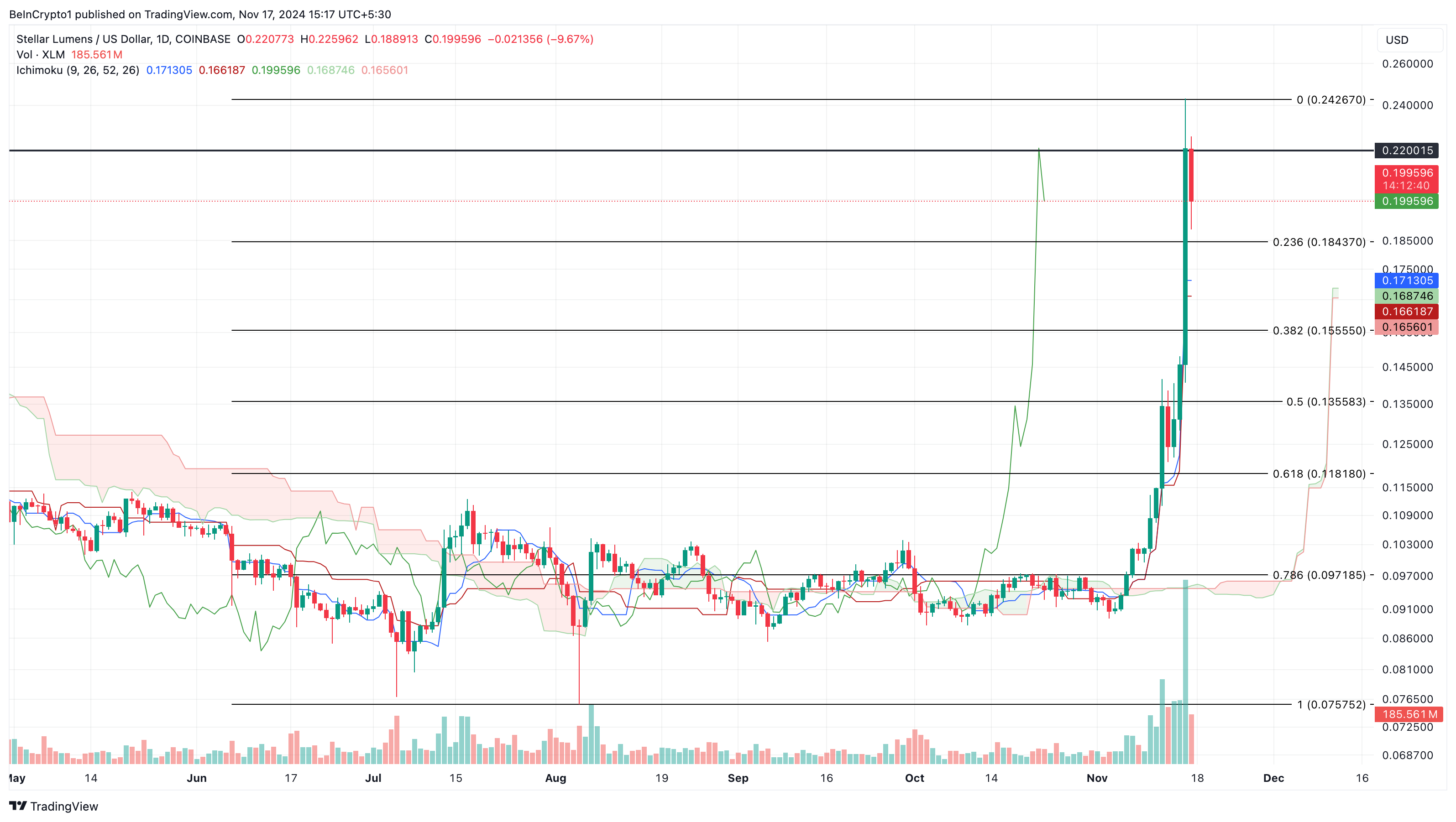 XLM pris analys