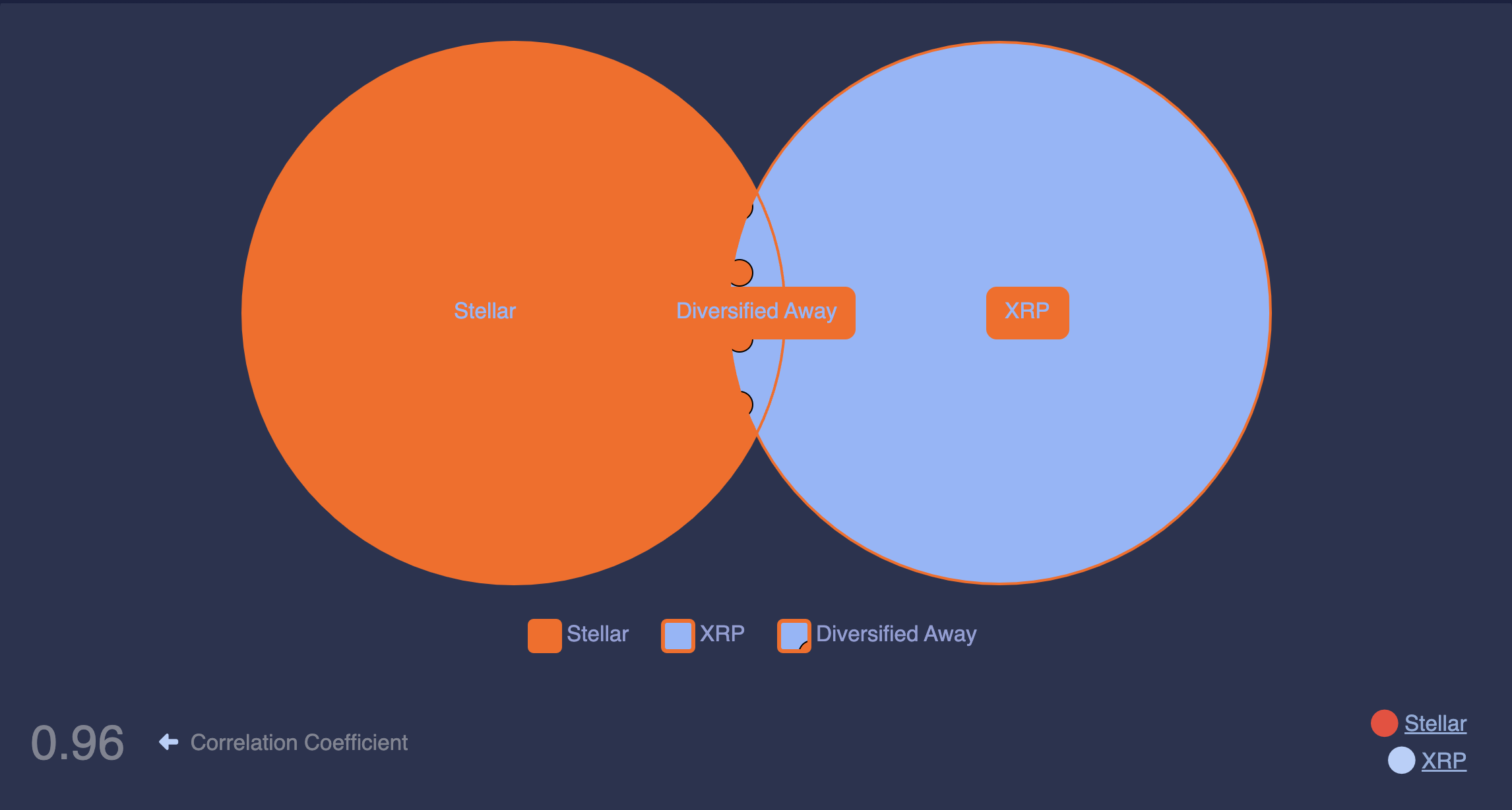 XLM korrelation med XRP