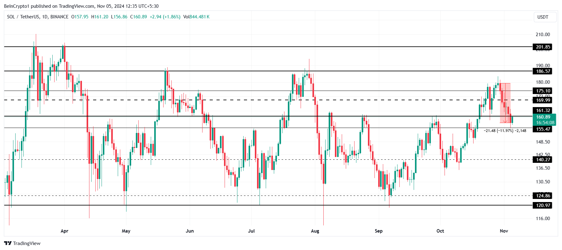 Solana Price Analysis.
