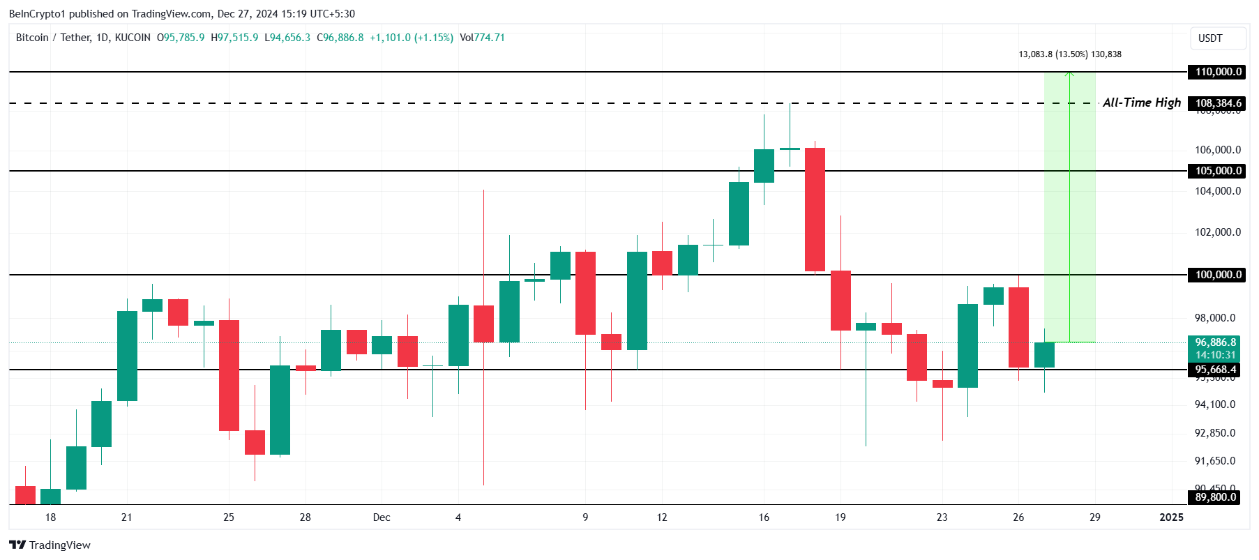 Bitcoin Prisanalys.