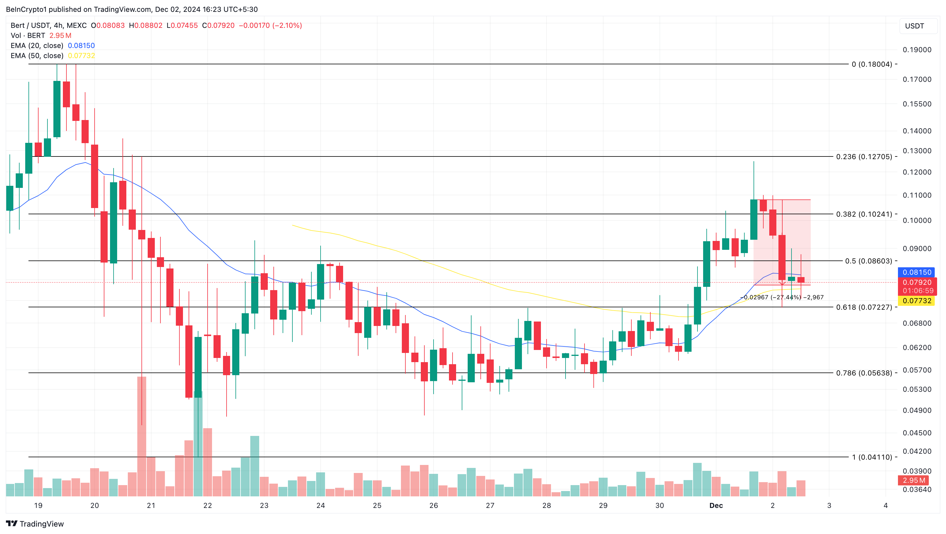 BERT trendande altcoins