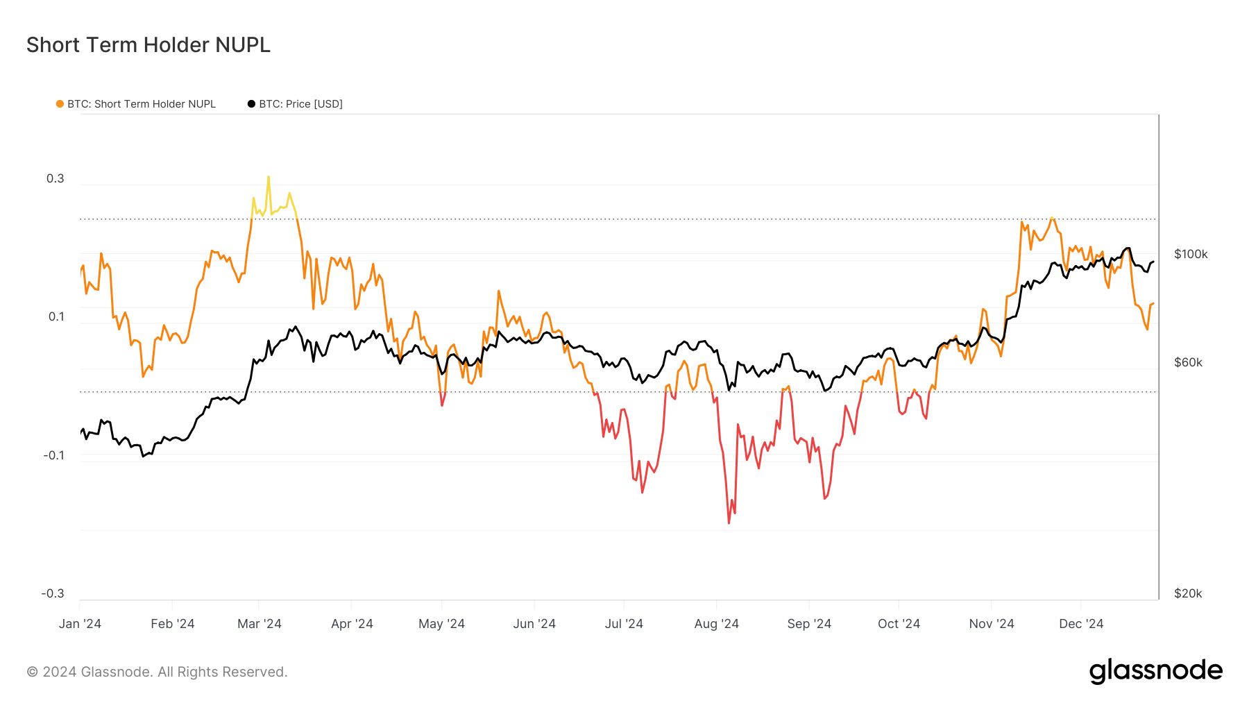 Bitcoin investerare beteende