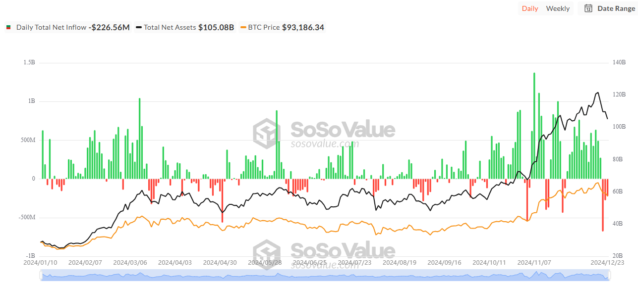 Totalt Bitcoin Spot ETF Nettoinflöde. Källa: SoSoValue
