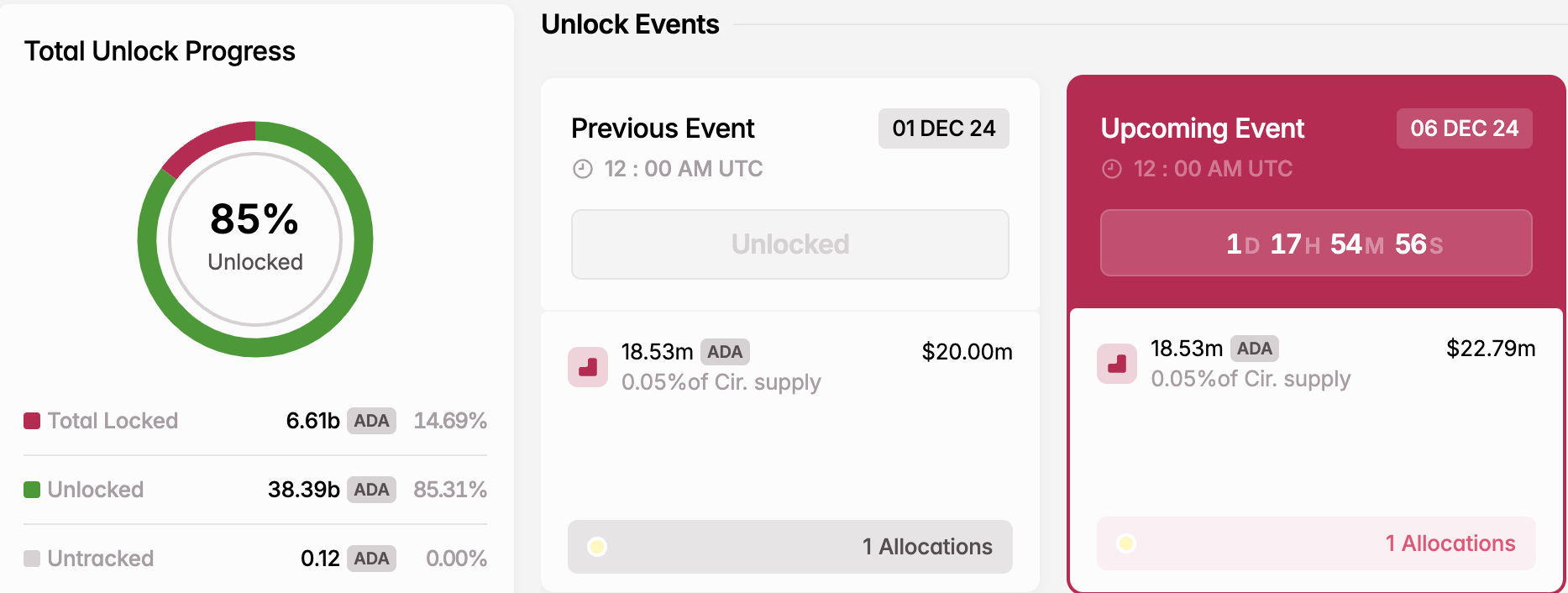 Cardano (ADA) tokenupplåsning