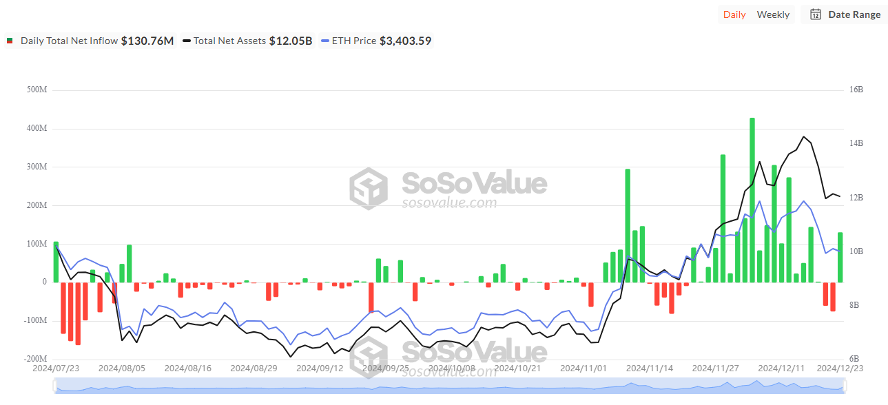 Totalt Ethereum Spot ETF Nettoinflöde