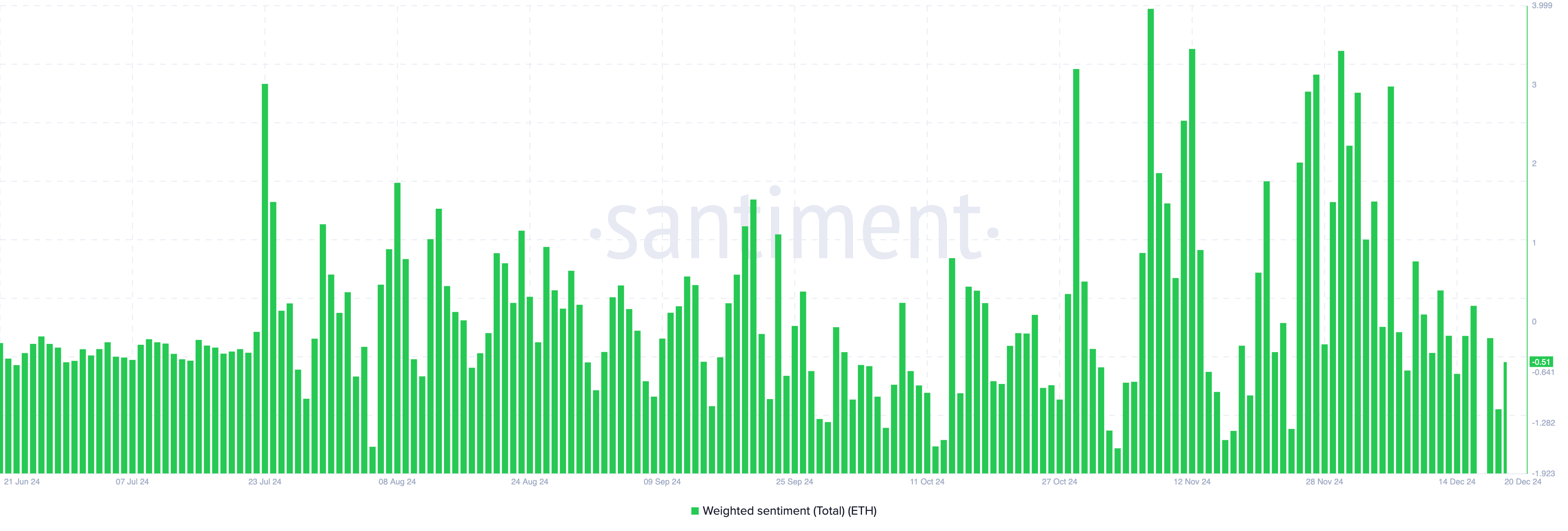 Ethereum negativt sentiment