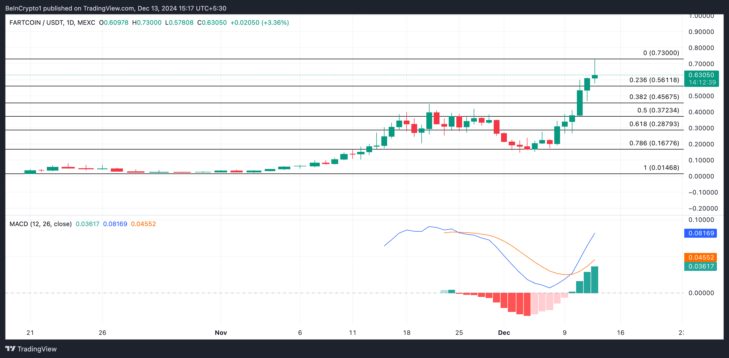 FARTCOIN Prisanalys