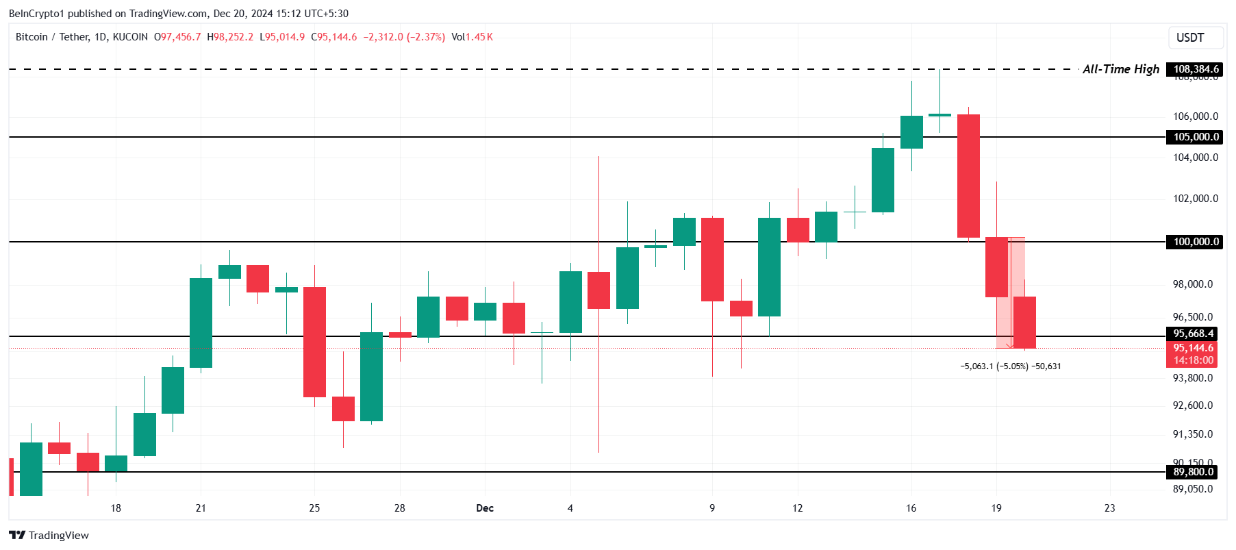 Bitcoin Price Analysis.