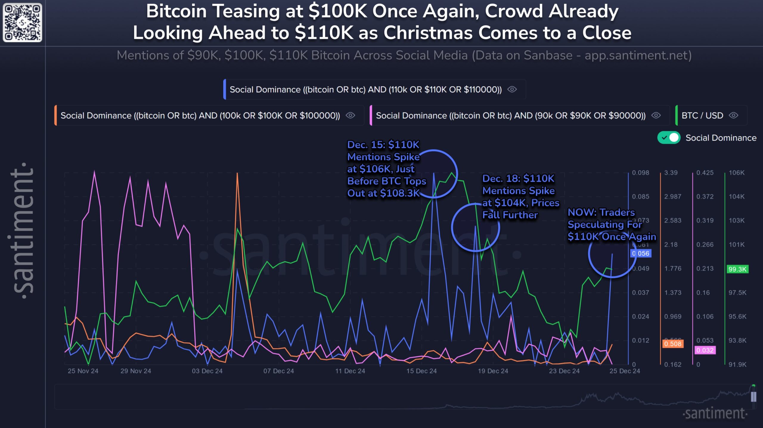 Bitcoin 110 000 USD Social Dominance.