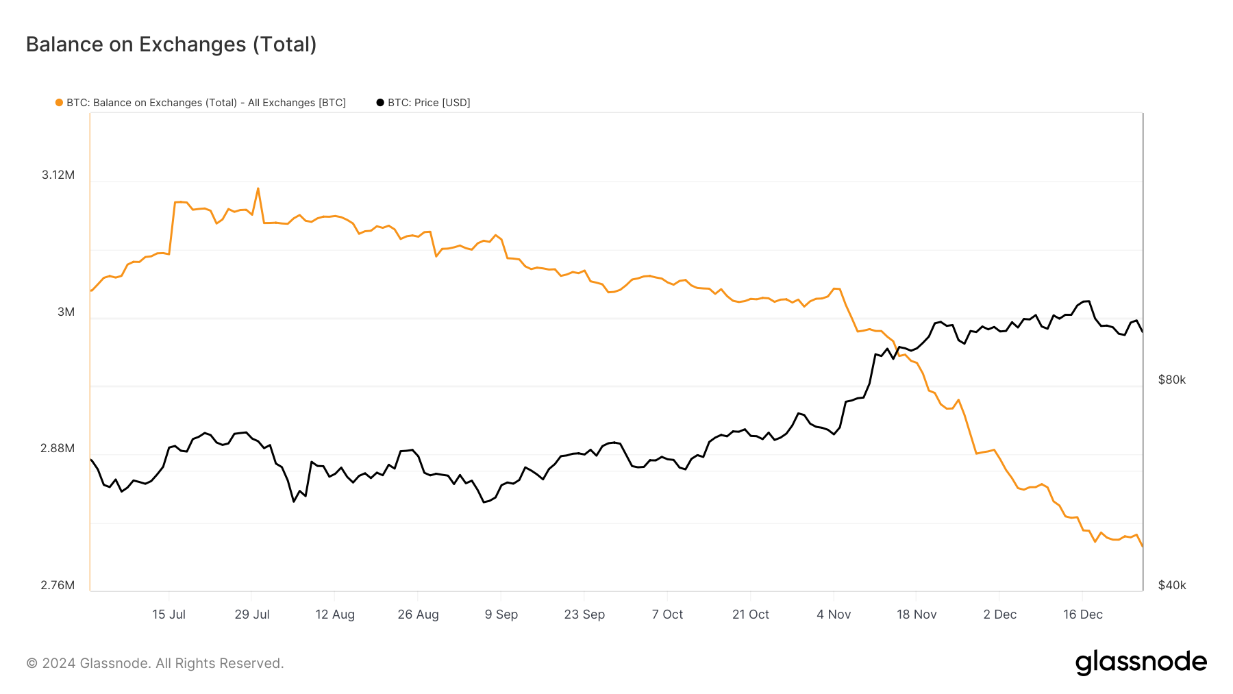 Bitcoin Balans på Börser.